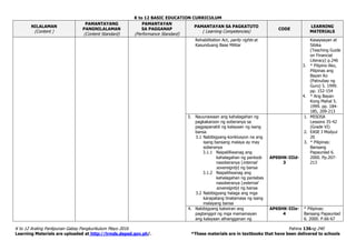 K to 12 BASIC EDUCATION CURRICULUM
K to 12 Araling Panlipunan Gabay Pangkurikulum Mayo 2016 Pahina 136ng 240
Learning Materials are uploaded at http://lrmds.deped.gov.ph/. *These materials are in textbooks that have been delivered to schools
NILALAMAN
(Content )
PAMANTAYANG
PANGNILALAMAN
(Content Standard)
PAMANTAYAN
SA PAGGANAP
(Performance Standard)
PAMANTAYAN SA PAGKATUTO
( Learning Competencies)
CODE
LEARNING
MATERIALS
Rehabilitation Act, parity rights at
Kasunduang Base Militar
Kasaysayan at
Sibika
(Teaching Guide
on Financial
Literacy) p.246
3. * Pilipino Ako,
Pilipinas ang
Bayan Ko
(Patnubay ng
Guro) 5. 1999.
pp. 152-154
4. * Ang Bayan
Kong Mahal 5.
1999. pp. 184-
185, 209-213
3. Nauunawaan ang kahalagahan ng
pagkakaroon ng soberanya sa
pagpapanatili ng kalayaan ng isang
bansa
3.1 Nabibigyang-konklusyon na ang
isang bansang malaya ay may
soberanya
3.1.1 Naipalilliwanag ang
kahalagahan ng panloob
nasoberanya (internal
sovereignty) ng bansa
3.1.2 Naipaliliwanag ang
kahalagahan ng panlabas
nasoberanya (external
sovereignty) ng bansa
3.2 Nabibigyang halaga ang mga
karapatang tinatamasa ng isang
malayang bansa
AP6SHK-IIId-
3
1. MISOSA
Lessons 35-42
(Grade VI)
2. EASE I Modyul
20
3. * Pilipinas:
Bansang
Papaunlad 6.
2000. Pp.207-
213
4. Nabibigyang katwiran ang
pagtanggol ng mga mamamayan
ang kalayaan athangganan ng
AP6SHK-IIIe-
4
* Pilipinas:
Bansang Papaunlad
6. 2000. P.66-67
 