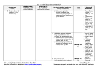 K to 12 BASIC EDUCATION CURRICULUM
K to 12 Araling Panlipunan Gabay Pangkurikulum Mayo 2016 Pahina 141ng 240
Learning Materials are uploaded at http://lrmds.deped.gov.ph/. *These materials are in textbooks that have been delivered to schools
NILALAMAN
(Content )
PAMANTAYANG
PANGNILALAMAN
(Content Standard)
PAMANTAYAN
SA PAGGANAP
(Performance Standard)
PAMANTAYAN SA PAGKATUTO
( Learning Competencies)
CODE
LEARNING
MATERIALS
5. Benigno Simeon C.
Aquino III (2010-
kasalukuyan)
4.3 Nakasusulat ng maikling
sanaysay tungkol sa mga
patakaran ng piling pangulo at
ang ambag nito sa pag-unlad ng
lipunan at bansa
Malaya(Batayan
g Aklat) 5.
1999. pp. 227-
245
5. * Pilipino Ako,
Pilipinas ang
Bayan Ko,
(Patnubay ng
Guro) 5. 1999.
pp. 191-199
6. * Pilipinas: Ang
Ating Bansa 5.
2000. pp. 244-
266
5. Natatalakay ang mga mungkahi
tungo sa pagbabago sa ilang
probisyon ng Saligang Batas 1987
5.1 Natatalakay ang mga karapatang
tinatamasa ng mamayan ayon sa
Saligang Batas ng 1987
5.2 Naiisa-isa ang mga kaakibat na
tungkulin na binibigyang diin ng
Saligang Batas ng 1987 AP6TDK-IVd-
e-5
1. MISOSA Lesson
#31 (Grade VI)
2. EASE I Modyul
20
3. * Pilipinas
Bansang
Pinagpala
(Batayang
Aklat) 4. 2000.
pp. 227-232
4. * Ang Bayan
Kong Mahal 5.
1999. pp. 255
5. * Pilipinas: Ang
Ating Bansa,
(Batayang
Aklat) 5. 2000.
pp. 246
6. Nasusuri ang mga
kontemporaryong isyu ng lipunan
AP6TDK-IVe-
f-6
1. * Pilipinas:
Bansang
 