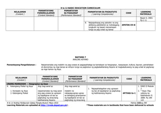 K to 12 BASIC EDUCATION CURRICULUM
K to 12 Araling Panlipunan Gabay Pangkurikulum Mayo 2016 Pahina 143ng 240
Learning Materials are uploaded at http://lrmds.deped.gov.ph/. *These materials are in textbooks that have been delivered to schools
NILALAMAN
(Content )
PAMANTAYANG
PANGNILALAMAN
(Content Standard)
PAMANTAYAN
SA PAGGANAP
(Performance Standard)
PAMANTAYAN SA PAGKATUTO
( Learning Competencies)
CODE
LEARNING
MATERIALS
Bayan 6. 2003.
Pp.1-11
8. Naipapahayag ang saloobin na ang
aktibong pakikilahok ay mahalagang
tungkulin ng bawat mamamayan
tungo sa pag-unlad ng bansa
AP6TDK-IVi-8
BAITANG 7
ARALING ASYANO
Pamantayang Pangnilalaman : Naipamamalas ang malalim na pag-unawa at pagpapahalaga sa kamalayan sa heograpiya , kasaysayan, kultura, lipunan, pamahalaan
at ekonomiya ng mga bansa sa rehiyon tungo sa pagbubuo ng pagkakakilanlang Asyano at magkakatuwang na pag-unlad at pagharap
sa mga hamon ng Asya.
NILALAMAN
(Content )
PAMANTAYANG
PANGNILALAMAN
(Content Standard)
PAMANTAYAN
SA PAGGANAP
(Performance Standard)
PAMANTAYAN SA PAGKATUTO
( Learning Competencies)
CODE
LEARNING
MATERIALS
UNANG MARKAHAN - Heograpiya ng Asya
A. Katangiang Pisikal ng Asya
1. Konsepto ng Asya
2. Katangiang Pisikal
Ang mag-aaral ay
naipamamalas ng mag-aaral
ang pag-unawa sa ugnayan
ng kapaligiran at tao sa
paghubog ng sinaunang
kabihasnang Asyano.
Ang mag-aaral ay
malalim na
nakapaguugnay-ugnay
sa bahaging ginampanan
ng kapaligiran at tao sa
paghubog ng sinaunang
1. Napapahalagahan ang ugnayan
ng tao at kapaligiran sa paghubog
ng kabihasnang Asyano AP7HAS-Ia-1
1. EASE II Module
2
2. * Asya: Pag-
usbong ng
Kabihasnan II.
2008. Pp.108-
122
 