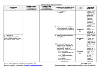 K to 12 BASIC EDUCATION CURRICULUM
K to 12 Araling Panlipunan Gabay Pangkurikulum Mayo 2016 Pahina 146ng 240
Learning Materials are uploaded at http://lrmds.deped.gov.ph/. *These materials are in textbooks that have been delivered to schools
NILALAMAN
(Content )
PAMANTAYANG
PANGNILALAMAN
(Content Standard)
PAMANTAYAN
SA PAGGANAP
(Performance Standard)
PAMANTAYAN SA PAGKATUTO
( Learning Competencies)
CODE
LEARNING
MATERIALS
7.3 Pananahanan
7.4 Kultura
Ngayon at sa
Hinaharap II.
2000. Pp.19-43
4. Kapaligiran,
Kayamanan
Kalingain
(Philippine
Nonformal
Education
Project). 1998.
Pp.5-20
8. Naipapahayag ang kahalagahan
ng pangangalaga sa timbang na
kalagayang ekolohiko ng rehiyon AP7HAS-Ig-
1.7
1. EASE II Module
1 and 2
2. * Asya: Pag-
usbong ng
Kabihasnan II.
2008. Pp.46-56
C. Yamang Tao
1. Yamang tao at Kaunlaran
2.Mga Pangkat-Etniko sa Asya at
kani-kanilang wika at kultura
9. Napapahalagahan ang yamang
tao ng Asya
AP7HAS-Ih-
1.8
1. EASE II Module
2
2. * Asya: Pag-
usbong ng
Kabihasnan II.
2008. Pp.88-89
10. Nasusuri ang kaugnayan ng
yamang-tao ng mga bansa ng
Asya sa pagpapaunlad ng
kabuhayan at lipunan sa
kasalukuyang panahon batay sa:
10.1 dami ng tao
10.2 komposisyon ayon sa
gulang,
10.3 inaasahang haba ng
buhay,
10.4 kasarian,
10.5 bilis ng paglaki ng
populasyon,
AP7HAS-Ii-
1.9
1. EASE II Module
2
2. * Asya: Pag-
usbong ng
Kabihasnan II.
2008. Pp.90-
104
3. * Ang Pilipino
at mga
Kaibigang
Asyano
(Philippine
Nonformal
 