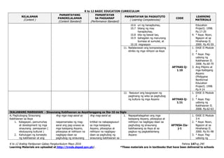 K to 12 BASIC EDUCATION CURRICULUM
K to 12 Araling Panlipunan Gabay Pangkurikulum Mayo 2016 Pahina 147ng 240
Learning Materials are uploaded at http://lrmds.deped.gov.ph/. *These materials are in textbooks that have been delivered to schools
NILALAMAN
(Content )
PAMANTAYANG
PANGNILALAMAN
(Content Standard)
PAMANTAYAN
SA PAGGANAP
(Performance Standard)
PAMANTAYAN SA PAGKATUTO
( Learning Competencies)
CODE
LEARNING
MATERIALS
10.6 uri ng hanapbuhay,
10.7 bilang ng may
hanapbuhay,
10.8 kita ng bawat tao,
10.9 bahagdan ng marunong
bumasa at sumulat, at
10.10 migrasyon
Education
Project). 1998.
Pp.17-20
4. * Asya: Noon,
Ngayon at sa
Hinaharap II.
2000. Pp.45-59
11. Nailalarawan ang komposisyong
etniko ng mga rehiyon sa Asya
AP7HAS-Ij-
1.10
1. EASE II Module
2
2. * Asya: Pag-
usbong ng
Kabihasnan II.
2008. Pp.60-70
3. Ang Pilipino at
mga Kaibigang
Asyano
(Philippine
Nonformal
Education
Project). 1998.
Pp.4-14
12. Nasusuri ang kaugnayan ng
paglinang ng wika sa paghubog
ng kultura ng mga Asyano AP7HAS-Ij-
1.11
1. EASE II Module
2
2. * Asya: Pag-
usbong ng
Kabihasnan II.
2008. Pp.62-63
IKALAWANG MARKAHAN - Sinaunang Kabihasnan sa AsyaHanggang sa Ika-16 na Siglo
A. Paghubogng Sinaunang
Kabihasnan sa Asya
1. Kalagayan, pamumuhay
at development ng mga
sinaunang pamayanan (
ebolusyong kultural )
2. Kahulugan ng konsepto
ng kabihasnan at ang
Ang mga mag-aaral ay
naipamamalas ng mag-
aaral ang pag-unawa sa
mga kaisipang Asyano,
pilosopiya at relihiyon na
nagbigay-daan sa
paghubog ng sinaunang
Ang mag-aaral ay
kritikal na nakapagsusuri
sa mga kaisipang
Asyano, pilosopiya at
relihiyon na nagbigay-
daan sa paghubog ng
sinaunang kabihasnan sa
1. Napapahalagahan ang mga
kaisipang Asyano, pilosopiya at
relihiyon na nagbigay-daan sa
paghubog ng sinaunang
kabihasnang sa Asya at sa
pagbuo ng pagkakilanlang
Asyano
AP7KSA-IIa-
j-1
1. EASE II Module
3-4
2. * Asya: Noon,
Ngayon at sa
Hinaharap II.
2000. Pp.91-98
3. * Asya: Pag-
usbong ng
 