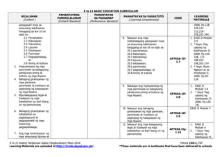 K to 12 BASIC EDUCATION CURRICULUM
K to 12 Araling Panlipunan Gabay Pangkurikulum Mayo 2016 Pahina 150ng 240
Learning Materials are uploaded at http://lrmds.deped.gov.ph/. *These materials are in textbooks that have been delivered to schools
NILALAMAN
(Content )
PAMANTAYANG
PANGNILALAMAN
(Content Standard)
PAMANTAYAN
SA PAGGANAP
(Performance Standard)
PAMANTAYAN SA PAGKATUTO
( Learning Competencies)
CODE
LEARNING
MATERIALS
pangyayari mula sa
sinaunang kabihasnan
hanggang sa ika-16 na
siglo sa :
2.1 Pamahalaan
2.2 Kabuhayan
2.3 Teknolohiy
2.4 Lipunan
2.5 Edukasyon
2.6 Paniniwal
2.7 Pagpapahalaga,
at
2.8 Sining at Kultura
3. Impluwensiya ng mga
paniniwala sa kalagayang
panlipunan,sining at
kultura ng mga Asyano
4. Bahaging ginampanan ng
mga pananaw,
paniniwala at tradisyon sa
paghubog ng kasaysayan
ng mga Asyano
5. Mga kalagayang legal at
tradisyon ng mga
kababaihan sa iba’t ibang
uri ng pamumuhay
6. Bahaging ginampanan ng
kababaihan sa
pagtataguyod at
pagpapanatili ng mga
Asyanong
pagpapahalaga.
7. Ang mga kontribusyon ng
mga sinaunang lipunan at
2008. Pp.128-
129,147-
152,218-
228,232-244
8. Nasusuri ang mga
mahahalagang pangyayari mula
sa sinaunang kabihasnan
hanggang sa ika-16 na siglo sa :
20.1 pamahalaan,
20.2 kabuhayan,
20.3 teknolohiya,
20.4 lipunan,
20.5 edukasyon,
20.6 paniniwala,
20.7 pagpapahalaga, at
20.8 sining at kultura
AP7KSA-IIf-
1.7
1. EASE II Module
3-4
2. * Asya: Pag-
usbong ng
Kabihasnan II.
2008. Pp.156-
168, 172-
188,192-
198,202-214
3. * Asya: Noon,
Ngayon at sa
Hinaharap II.
2000. Pp.99-
128
9. Natataya ang impluwensiya ng
mga paniniwala sa kalagayang
panlipunan,sining at kultura ng
mga Asyano
AP7KSA-IIf-
1.8
1. EASE II
Module 3-4
2. * Asya: Pag-
usbong ng
Kabihasnan II.
2008. Pp.128-
141
10. Nasusuri ang bahaging
ginampanan ng mga pananaw,
paniniwala at tradisyon sa
paghubog ng kasaysayan ng
mga Asyano
AP7KSA-IIf-
1.9
EASE II Module 4
11. Nasusuri ang mga kalagayang
legal at tradisyon ng mga
kababaihan sa iba’t ibang uri ng
pamumuhay
AP7KSA-IIg-
1.10
1. EASE II
Module 4
2. * Asya: Pag-
usbong ng
Kabihasnan II.
 