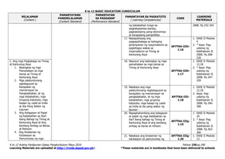 K to 12 BASIC EDUCATION CURRICULUM
K to 12 Araling Panlipunan Gabay Pangkurikulum Mayo 2016 Pahina 156ng 240
Learning Materials are uploaded at http://lrmds.deped.gov.ph/. *These materials are in textbooks that have been delivered to schools
NILALAMAN
(Content )
PAMANTAYANG
PANGNILALAMAN
(Content Standard)
PAMANTAYAN
SA PAGGANAP
(Performance Standard)
PAMANTAYAN SA PAGKATUTO
( Learning Competencies)
CODE
LEARNING
MATERIALS
ng kababaihan tungo sa
pagkakapantay-pantay,
pagkakataong pang-ekonomiya
at karapatang pampolitika
2008. Pp.332-342
17. Naipapahayag ang
pagpapahalaga sa bahaging
ginampanan ng nasyonalismo sa
pagbibigay wakas sa
imperyalismo sa Timog at
Kanlurang Asya
AP7TKA-IIIh-
1.16
1. EASE II Module
9
2. * Asya: Pag-
usbong ng
Kabihasnan II.
2008. Pp.308-
320
C. Ang mga Pagbabago sa Timog
at Kanlurang Asya
1. Balangkas ng mga
Pamahalaan sa mga
bansa sa Timog at
Kanlurang Asya
2. Mga palatuntunang
agtataguyod sa
Karapatan ng
mamamayan sa
Pangkalahatan, at ng
mga Kababaihan, mga
Grupong Katutubo, mga
kasapi ng caste sa India
at Iba Pang Sektor ng
Lipunan
3. Ang Kalagayan at Papel
ng Kababaihan sa Iba’t
ibang Bahagi ng Timog at
Kanlurang Asya at Ang
Kanilang Ambag sa Bansa
at Rehiyon
4. Ang Kinalaman ng
Edukasyon sa
Pamumuhay ng mga
18. Nasusuri ang balangkas ng mga
pamahalaan sa mga bansa sa
Timog at Kanlurang Asya
AP7TKA-IIIh-
1.17
1. EASE II Module
12,18
2. * Asya: Pag-
usbong ng
Kabihasnan II.
2008. Pp.347-
359
19. Natataya ang mga
palatuntunang nagtataguyod sa
karapatan ng mamamayan sa
pangkalahatan, at ng mga
kababaihan, mga grupong
katutubo, mga kasapi ng caste
sa India at iba pang sektor ng
lipunan
AP7TKA-IIIi-
1.18
1. EASE II Module
12,18
2. Asya: Pag-
usbong ng
Kabihasnan II.
2008. Pp.346-
398
20. Napaghahambing ang kalagayan
at papel ng mga kababaihan sa
iba’t ibang bahagi ng Timog at
Kanlurang Asya at ang kanilang
ambag sa bansa at rehiyon
AP7TKA-IIIg-
1.19
1. EASE II Module
20
2. * Asya: Pag-
usbong ng
Kabihasnan II.
2008. Pp.363-
366
21. Natataya ang kinalaman ng
edukasyon sa pamumuhay ng
AP7TKA-IIIg-
1.20
1. EASE II Module
13
 