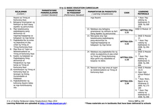 K to 12 BASIC EDUCATION CURRICULUM
K to 12 Araling Panlipunan Gabay Pangkurikulum Mayo 2016 Pahina 157ng 240
Learning Materials are uploaded at http://lrmds.deped.gov.ph/. *These materials are in textbooks that have been delivered to schools
NILALAMAN
(Content )
PAMANTAYANG
PANGNILALAMAN
(Content Standard)
PAMANTAYAN
SA PAGGANAP
(Performance Standard)
PAMANTAYAN SA PAGKATUTO
( Learning Competencies)
CODE
LEARNING
MATERIALS
Asyano sa Timog at
Kanlurang Asya
5. Bahaging Ginampanan ng
Relihiyon sa Iba’t ibang
aspekto ng pamumuhay
6. Mga kasalukuyang
pagbabagong pang-
ekonomiya na
naganap/nagaganap sa
kalagayan ng mga bansa
7. Pagkakaiba-iba ng antas
ng pagsulong at pag-
unlad ng Timog at
Timog-Kanlurang Asya
8. Mga Anyo at Tugon sa
Neokolonyalismo sa
Timog at Kanlurang Asya
9. Epekto ng Kalakalan sa
Pagbabagong Pang-
ekonomiya at
Pangkultura ng mga
bansa sa Timog at
Kanlurang Asya
10. Kontribusyon ng Timog at
Kanlurang Asya sa
larangan ng Sining,
Humanidades at
Palakasan
11. Pagkakakilanlan ng
kulturang Asyano batay
sa mga kontribusyong
nito
mga Asyano 2. * Asya: Pag-
usbong ng
Kabihasnan II.
2008. Pp.368-
376
22. Natataya ang bahaging
ginampanan ng relihiyon sa iba’t
ibang aspekto ng pamumuhay
AP7TKA-IIIg-
1.21
EASE II Module 14
23. Naiuugnay ang mga
kasalukuyang pagbabagong
pang-ekonomiya na
naganap/nagaganap sa
kalagayan ng mga bansa
AP7TKA-IIIh-
1.22
1. EASE II Module
15
2. * Asya: Pag-
usbong ng
Kabihasnan II.
2008. Pp.346-
398
24. Natataya ang pagkakaiba-iba ng
antas ng pagsulong at pag-unlad
ng Timog at Timog-Kanlurang
Asya gamit ang estadistika at
kaugnay na datos.
AP7TKA-IIIh-
1.23
1. EASE II Module
15
2. * Asya: Pag-
usbong ng
Kabihasnan II.
2008. Pp.398-
404
25. Nasusuri ang mga anyo at tugon
sa neokolonyalismo sa Timog at
Kanlurang Asya
AP7TKA-IIIh-
1.24
1. EASE II Module
10,15
2. Open high
school Modyul
20
3. * Asya: Noon,
Ngyon at sa
Hinaharap II.
2000. Pp.175-
189
4. * Asya: Pag-
usbong ng
Kabihasnan II.
2008. Pp.398-
 