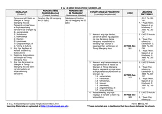 K to 12 BASIC EDUCATION CURRICULUM
K to 12 Araling Panlipunan Gabay Pangkurikulum Mayo 2016 Pahina 159ng 240
Learning Materials are uploaded at http://lrmds.deped.gov.ph/. *These materials are in textbooks that have been delivered to schools
NILALAMAN
(Content )
PAMANTAYANG
PANGNILALAMAN
(Content Standard)
PAMANTAYAN
SA PAGGANAP
(Performance Standard)
PAMANTAYAN SA PAGKATUTO
( Learning Competencies)
CODE
LEARNING
MATERIALS
Pamayanan at Estado sa
Silangan at Timog-
Silangang Asya sa
Pagpasok ng mga Isipan
at Impluwensiyang
kanluranin sa larangan ng
2.1 pamamahala
2.2 kabuhayan
2.3 teknolohiya
2.4 lipunan
2.5 paniniwala
2.6 pagpapahalaga, at
2.7 sining at kultura.
3. Ang Mga Nagbago at
Nanatili sa Ilalim ng
Kolonyalismo
4. Epekto ng Kolonyalismo
sa Silangan at Timog-
Silangang Asya
5. Ang mga Karanasan sa
Silangan at Timog-
Silangang Asya sa ilalim
ng kolonyalismo at
imperyalismong
kanluranin
Panahon (ika-16 hanggang
ika-20 Siglo)
Makabagong Panahon
(ika-16 hanggang ika-20
siglo)
2012. Pp.240-
248
4. * Asya: Noon,
Ngayon at sa
Hinaharap II.
2000. Pp.136-
152
2. Nasusuri ang mga dahilan,
paraan at epekto ng pagpasok
ng mga Kanlurang bansa
hanggang sa pagtatag ng
kanilang mga kolonya o
kapangyarihan sa Silangan at
Timog-Silangang Asya
AP7KIS-IVa-
1.1
1. EASE II Module
17
2. * Asya: Pag-
usbong ng
Kabihasnan II.
2008. Pp.290-
298
3. * Asya: Noon,
Ngayon at sa
Hinaharap II.
2000. Pp.136-
153
3. Nasusuri ang transpormasyon ng
mga pamayanan at estado sa
Silangan at Timog-Silangang
Asya sa pagpasok ng mga isipan
at impluwensiyang kanluranin sa
larangan ng:
3.1 pamamahala,
3.2 kabuhayan,
3.3 teknolohiya,
3.4 lipunan,
3.5 paniniwala,
3.6 pagpapahalaga, at
3.7 sining at kultura
AP7KIS-Iva-
1.2
1. EASE II Module
17
2. * Asya: Pag-
usbong ng
Kabihasnan II.
2008. Pp.268-
332
3. * Asya: Noon,
Ngayon at sa
Hinaharap II.
2000. Pp.136-
153
4. Naipapaliwanag ang mga
nagbago at nanatili sa ilalim ng
kolonyalismo
AP7KIS-IVa-
1.3
1. EASE II Module
7
2. * Asya: Pag-
usbong ng
 