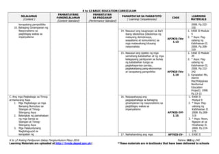 K to 12 BASIC EDUCATION CURRICULUM
K to 12 Araling Panlipunan Gabay Pangkurikulum Mayo 2016 Pahina 162ng 240
Learning Materials are uploaded at http://lrmds.deped.gov.ph/. *These materials are in textbooks that have been delivered to schools
NILALAMAN
(Content )
PAMANTAYANG
PANGNILALAMAN
(Content Standard)
PAMANTAYAN
SA PAGGANAP
(Performance Standard)
PAMANTAYAN SA PAGKATUTO
( Learning Competencies)
CODE
LEARNING
MATERIALS
karapatang pampolitika
10. Bahaging Ginampanan ng
Nasyonalismo sa
pagbibigay wakas sa
imperyalismo
2008. Pp.322-
330
14. Nasusuri ang kaugnayan sa iba’t
ibang ideolohiya (ideolohiya ng
malayang demokrasya,
sosyalismo at komunismo) sa
mga malawakang kilusang
nasyonalista
AP7KIS-IVe-
1.13
1. EASE II Module
9
2. * Asya: Pag-
usbong ng
Kabihasnan II.
2008. Pp.308-
319
15. Nasusuri ang epekto ng mga
samahang kababaihan at ng mga
kalagayang panlipunan sa buhay
ng kababaihan tungo sa
pagkakapantay-pantay,
pagkakataong pang-ekonomiya
at karapatang pampolitika AP7KIS-IVe-
1.14
1. EASE II Module
20
2. * Asya: Pag-
usbong ng
Kabihasnan II.
2008. Pp.332-
342
3. Karapatan Mo,
Alamin
Mo(Philippines
Nonformal
Education
Project). 1998.
Pp.13-15
C. Ang mga Pagbabago sa Timog
at Kanlurang Asya
1. Mga Pagbabago sa mga
Bansang Bumubuo sa
Silangan at Timog-
Silangang Asya
2. Balangkas ng pamahalaan
ng mga bansa sa
Silangan at Timog-
Silangang Asya
3. Mga Palatuntunang
Nagtataguyod sa
karapatan ng
16. Naipapahayag ang
pagpapahalaga sa bahaging
ginampanan ng nasyonalismo sa
pagbibigay wakas sa
imperyalismo
AP7KIS-IVf-
1.15
1. EASE II
Modyul 9
2. * Asya: Pag-
usbong ng
Kabihasnan II.
2008. Pp.308-
319
3. * Asya: Noon,
Ngayon at sa
Hinaharap II.
2000. Pp.154-
173
17. Naihahambing ang mga AP7KIS-IV- 1. EASE II
 