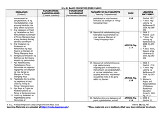 K to 12 BASIC EDUCATION CURRICULUM
K to 12 Araling Panlipunan Gabay Pangkurikulum Mayo 2016 Pahina 163ng 240
Learning Materials are uploaded at http://lrmds.deped.gov.ph/. *These materials are in textbooks that have been delivered to schools
NILALAMAN
(Content )
PAMANTAYANG
PANGNILALAMAN
(Content Standard)
PAMANTAYAN
SA PAGGANAP
(Performance Standard)
PAMANTAYAN SA PAGKATUTO
( Learning Competencies)
CODE
LEARNING
MATERIALS
mamamayan sa
pangkalahatan, at ng
mga kababaihan, mga
grupong katutubo, iba
pang sektor ng lipunan
4. Ang Kalagayan at Papel
ng Kababaihan sa Iba’t
ibang bahagi ng Silangan
at Timog-Silangang Asya
at ang Kanilang Ambag
sa Bansa at Rehiyon
5. Ang Kinalaman ng
Edukasyon sa
Pamumuhay ng mga
Asyano sa Silangan at
Timog-Silangang Asya
6. Bahaging Ginampanan ng
Relihiyon sa Iba’t ibang
aspekto ng pamumuhay
7. Mga Kasalukuyang
Pagbabagong Pang-
Ekonomiya na naganap/
nagaganap sa kalagayan
ng mga bansa sa
Silangan at Timog-
Silangang Asya
8. Pagkakaiba-iba ng antas
ng pagsulong at pag-
unlad ng Timog at
Timog- Silangang Asya.
9. Mga Anyo at Tugon sa
Neokolonyalismo sa
Timog at Kanlurang Asya
10. Epekto ng Kalakalan sa
Pagbabagong pang-
Ekonomiya at
pagbabago sa mga bansang
bumubuo sa Silangan at Timog-
Silangangn Asya
1.16 Modyul 10,17
2. * Asya: Pag-
usbong ng
Kabihasnan II.
2008. Pp.386-
396
18. Nasusuri at naihahambing ang
balangkas ng pamahalaan ng
mga bansa sa Silangan at
Timog-Silangangn Asya
AP7KIS-IVg-
1.17
1. EASE II
Modyul 12,18
2. * Asya: Pag-
usbong ng
Kabihasnan II.
2008. Pp.347-
358
3. * Asya: Noon,
Ngayon at sa
Hinaharap II.
2000. Pp.191-
206
19. Nasusuri at naihahambing ang
mga palatuntunang
nagtataguyod sa karapatan ng
mamamayan sa pangkalahatan,
at ng mga kababaihan, mga
grupong katutubo, mga kasapi
ng caste sa India at iba pang
sektor ng lipunan
AP7KIS-IVg-
1.18
1. EASE II
Modyul 12,18
2. * Asya: Pag-
usbong ng
Kabihasnan II.
2008. Pp.362-
366
3. Women’s
Rights and
Responsibilities
(Philippines
Nonformal
Education
Project). 2001.
Pp.17-33
20. Naihahambing ang kalagayan at
papel ng kababaihan sa iba’t
AP7KIS-IVg-
1.19
1. EASE II
Modyul 20
 