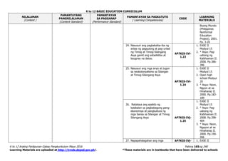 K to 12 BASIC EDUCATION CURRICULUM
K to 12 Araling Panlipunan Gabay Pangkurikulum Mayo 2016 Pahina 165ng 240
Learning Materials are uploaded at http://lrmds.deped.gov.ph/. *These materials are in textbooks that have been delivered to schools
NILALAMAN
(Content )
PAMANTAYANG
PANGNILALAMAN
(Content Standard)
PAMANTAYAN
SA PAGGANAP
(Performance Standard)
PAMANTAYAN SA PAGKATUTO
( Learning Competencies)
CODE
LEARNING
MATERIALS
Buong Mundo
(Philippines
Nonformal
Education
Project). 2001.
Pp. 3-20
24. Nasusuri ang pagkakaiba-iba ng
antas ng pagsulong at pag-unlad
ng Timog at Timog-Silangang
Asya gamit ang estadistika at
kaugnay na datos.
AP7KIS-IVi-
1.23
1. EASE II
Modyul 15
2. * Asya: Pag-
usbong ng
Kabihasnan II.
2008. Pp.386-
396
25. Nasusuri ang mga anyo at tugon
sa neokolonyalismo sa Silangan
at Timog-Silangang Asya
AP7KIS-IVi-
1.24
1. EASE II
Modyul 15
2. Open high
school Modyul
20
3. * Asya: Noon,
Ngyon at sa
Hinaharap II.
2000. Pp.183-
189
26. Natataya ang epekto ng
kalakalan sa pagbabagong pang-
ekonomiya at pangkultura ng
mga bansa sa Silangan at Timog
Silangang Asya AP7KIS-IVj-
1.25
1. EASE II
Modyul 15
2. * Asya: Pag-
usbong ng
Kabihasnan II.
2008. Pp.398-
404
3. * Asya: Noon,
Ngayon at sa
Hinaharap II.
2000. Pp.190-
206
27. Napapahalagahan ang mga AP7KIS-IVj- 1. EASE II
 
