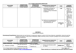 K to 12 BASIC EDUCATION CURRICULUM
K to 12 Araling Panlipunan Gabay Pangkurikulum Mayo 2016 Pahina 166ng 240
Learning Materials are uploaded at http://lrmds.deped.gov.ph/. *These materials are in textbooks that have been delivered to schools
NILALAMAN
(Content )
PAMANTAYANG
PANGNILALAMAN
(Content Standard)
PAMANTAYAN
SA PAGGANAP
(Performance Standard)
PAMANTAYAN SA PAGKATUTO
( Learning Competencies)
CODE
LEARNING
MATERIALS
kontribusyon ng Silangan at
Timog-Silangang Asya sa
larangan ng sining, humanidades
at palakasan
1.26 Modyul 16
2. * Asya: Pag-
usbong ng
Kabihasnan II.
2008. Pp.406-
413
3. * Asya: Noon,
Ngayon at sa
Hinaharap II.
2000. Pp.253-
267
28. Nahihinuha ang pagkakakilanlan
ng kulturang Asyano batay sa
mga kontribusyong nito
AP7KIS-IVj-
1.27
1. EASE II
Modyul 16
2. * Asya: Pag-
usbong ng
Kabihasnan II.
2008. Pp.414-
420
BAITANG 8
KASAYSAYAN NG DAIGDIG
Pamantayang Pangnilalaman: Naipamamalas ang mga kasanayan sa pagsisiyasat, pagsusuri ng datos at iba’t ibang sanggunian, pagsasaliksik, mapanuring pag-iisip,
mabisang komunikasyon, at pag-unawa sa kasaysayan, politika, ekonomiya, kultura, at lipunan ng Daigdig mula sa sinaunang panahon
hanggang sa kasalukuyan.
NILALAMAN
(Content )
PAMANTAYANG
PANGNILALAMAN
(Content Standard)
PAMANTAYAN
SA PAGGANAP
(Performance Standard)
PAMANTAYAN SA PAGKATUTO
( Learning Competencies)
CODE
LEARNING
MATERIALS
UNANG MARKAHAN - Heograpiya at Mga Sinaunang Kabihasnan sa Daigdig
A. Heograpiya ng Daigdig
Ang mga mag-aaral ay
naipamamalas ang pag-
Ang mga mag-aaral ay
nakabubuo ng
1. Nasusuri ang katangiang pisikal
ng daigdig
AP8HSK-Id-4
1. EASE III
Modyul 1
2. * Kasaysayan
 