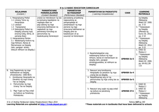 K to 12 BASIC EDUCATION CURRICULUM
K to 12 Araling Panlipunan Gabay Pangkurikulum Mayo 2016 Pahina 167ng 240
Learning Materials are uploaded at http://lrmds.deped.gov.ph/. *These materials are in textbooks that have been delivered to schools
NILALAMAN
(Content )
PAMANTAYANG
PANGNILALAMAN
(Content Standard)
PAMANTAYAN
SA PAGGANAP
(Performance Standard)
PAMANTAYAN SA PAGKATUTO
( Learning Competencies)
CODE
LEARNING
MATERIALS
1. Heograpiyang Pisikal
1.1 Limang Tema ng
Heograpiya
1.2 Lokasyo
1.3 Topograpiya
1.4 Katangiang Pisikal ng
Daigdig (anyong lupa,
anyong tubig, klima, at
yamang likas)
2. Heograpiyang Pantao
2.1 Natatanging Kultura ng
mga Rehiyon, Bansa at
Mamamayan sa Daigdig
(lahi, pangkat- etniko,
wika,at relihiyon sa daigdig )
unawa sa interaksiyon ng tao
sa kaniyang kapaligiran na
nagbigay-daan sa
pag-usbong ng mga
sinaunang kabihasnan na
nagkaloob ng mga
pamanang humubog sa
pamumuhay ng
kasalukuyang henerasyon
panukalang proyektong
nagsusulong sa
pangangalaga at
preserbasyon ng mga
pamana ng mga
sinaunang kabihasnan sa
Daigdig para sa
kasalukuyan at sa
susunod na henerasyon
ng Daigdig
(Batayang
Aklat) III. 2000.
pp. 3-15
3. * Kasaysayan
ng Daigdig
(Manwal ng
Guro) III. 2012.
pp. 2-10
4. * Kasaysayan
ng Daigdig
(Batayang
Aklat) III. 2012.
pp. 3-22
2. Napahahalagahan ang
natatanging kultura ng mga
rehiyon, bansa at mamamayan sa
daigdig (lahi, pangkat-
etnolingguwistiko, at relihiyon sa
daigdig)
AP8HSK-Ie-5
1. EASE III
Modyul 2
2. * Kasaysayan
ng Daigdig
(Batayang
Aklat) III. 2000.
pp. 64-69,128-
133
B. Ang Pagsisimula ng mga
Kabihasnan sa Daigdig
(Preshistoriko- 1000 BCE)
1. Kondisyong Heograpiko sa
Panahon ng mga Unang
Tao sa Daigdig
2. Pamumuhay ng mga
Unang Tao sa Daigdig
3. Mga Yugto sa Pag-unlad
ng Kultura sa Panahong
Prehistoriko
3. Nasusuri ang kondisyong
heograpiko sa panahon ng mga
unang tao sa daigdig
AP8HSK-Ie-4
4. Naipaliliwanag ang uri ng
pamumuhay ng mga unang tao sa
daigdig
AP8HSK-Ie-5
5. Nasusuri ang yugto ng pag-unlad
ng kultura sa panahong
prehistoriko
AP8HSK-If-6
1. EASE III
Modyul 2
2. EASE III
Modyul 2
3. * Kasaysayan
ng Daigdig
(Batayang
 