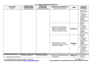 K to 12 BASIC EDUCATION CURRICULUM
K to 12 Araling Panlipunan Gabay Pangkurikulum Mayo 2016 Pahina 169ng 240
Learning Materials are uploaded at http://lrmds.deped.gov.ph/. *These materials are in textbooks that have been delivered to schools
NILALAMAN
(Content )
PAMANTAYANG
PANGNILALAMAN
(Content Standard)
PAMANTAYAN
SA PAGGANAP
(Performance Standard)
PAMANTAYAN SA PAGKATUTO
( Learning Competencies)
CODE
LEARNING
MATERIALS
(Manwal ng
Guro) III. 2012.
pp. 10-12
4. * Kasaysayan
ng Daigdig
Kasaysayan ng
Daigdig
(Batayang
Aklat) III. 2000.
pp. 16-24
8. Nasusuri ang mga sinaunang
kabihasnan sa daigdig batay sa
politika, ekonomiya, kultura,
relihiyon, paniniwala, at lipunan
AP8HSK-Ii-8
1. EASE III
Modyul 3
2. * Kasaysayan
ng Daigdig
Kasaysayan ng
Daigdig
(Batayang
Aklat) III. 2000.
pp. 28-64.
9. Napahahalagahan ang mga
kontribusyon ng mga sinaunang
kabihasnan sa daigdig
AP8HSK-Ij-
10
1. EASE III
Modyul 3
2. * Kasaysayan
ng Daigdig
Kasaysayan ng
Daigdig
(Batayang
Aklat) III. 2012.
pp. 96-103.
3. * Kasaysayan
ng Daigdig
(Manwal ng
Guro) III. 2012.
pp. 33-37
IKALAWANG MARKAHAN - Ang Daigdig sa Klasiko at Transisyonal na Panahon
A. Pag-usbong at Pag-unlad ng
Ang mga mag-aaral ay Ang mga mag-aaral ay 1.Nasusuri ang kabihasnang Minoan
at Mycenean
AP8DKT-IIa-
1
1. EASE AP III
Modyul 4
 