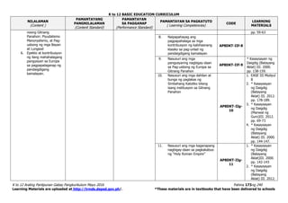 K to 12 BASIC EDUCATION CURRICULUM
K to 12 Araling Panlipunan Gabay Pangkurikulum Mayo 2016 Pahina 173ng 240
Learning Materials are uploaded at http://lrmds.deped.gov.ph/. *These materials are in textbooks that have been delivered to schools
NILALAMAN
(Content )
PAMANTAYANG
PANGNILALAMAN
(Content Standard)
PAMANTAYAN
SA PAGGANAP
(Performance Standard)
PAMANTAYAN SA PAGKATUTO
( Learning Competencies)
CODE
LEARNING
MATERIALS
noong Gitnang
Panahon: Piyudalismo
Manoryalismo, at Pag-
usbong ng mga Bayan
at Lungsod
6. Epekto at kontribusyon
ng ilang mahahalagang
pangyayari sa Europa
sa pagpapalaganap ng
pandaigdigang
kamalayan.
pp. 59-63
8. Naipapahayag ang
pagpapahalaga sa mga
kontribusyon ng kabihasnang
klasiko sa pag-unlad ng
pandaigdigang kamalayan
AP8DKT-IIf-8
9. Nasusuri ang mga
pangyayaring nagbigay-daan
sa Pag-usbong ng Europa sa
Gitnang Panahon
AP8DKT-IIf-9
* Kasaysayan ng
Daigdig (Batayang
Aklat) III. 2000.
pp. 138-159.
10. Nasusuri ang mga dahilan at
bunga ng paglakas ng
Simbahang Katoliko bilang
isang institusyon sa Gitnang
Panahon
AP8DKT-IIg-
10
1. EASE III Modyul
8
2. * Kasaysayan
ng Daigdig
(Batayang
Aklat) III. 2012.
pp. 178-189.
3. * Kasaysayan
ng Daigdig
(Manwal ng
Guro)III. 2012.
pp. 69-73
4. * Kasaysayan
ng Daigdig
(Batayang
Aklat) III. 2000.
pp. 144-147.
11. Nasusuri ang mga kaganapang
nagbigay-daan sa pagkakabuo
ng “Holy Roman Empire”
AP8DKT-IIg-
11
1. * Kasaysayan
ng Daigdig
(Batayang
Aklat)III. 2000.
pp. 142-143
2. * Kasaysayan
ng Daigdig
(Batayang
Aklat) III. 2012.
 