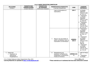 K to 12 BASIC EDUCATION CURRICULUM
K to 12 Araling Panlipunan Gabay Pangkurikulum Mayo 2016 Pahina 178ng 240
Learning Materials are uploaded at http://lrmds.deped.gov.ph/. *These materials are in textbooks that have been delivered to schools
NILALAMAN
(Content )
PAMANTAYANG
PANGNILALAMAN
(Content Standard)
PAMANTAYAN
SA PAGGANAP
(Performance Standard)
PAMANTAYAN SA PAGKATUTO
( Learning Competencies)
CODE
LEARNING
MATERIALS
Yugto ng Kolonyalismo at
Imperyalismo
IIIh-7 ng Daigdig
(Batayang
Aklat) III. 2000.
pp. 205-215
2. * Kasaysayan
ng Daigdig
(Batayang
Aklat) III. 2012.
pp. 286-294
3. * Kasaysayan
ng Daigdig
(Manwal ng
Guro) III. 2012.
pp. 133-137
7. Nasusuri ang mga dahilan at
epekto ng ikalawang Yugto ng
Imperyalismo at Kolonisasyon.
AP8PMD-
IIIh-8
1. * Kasaysayan
ng Daigdig
(Batayang
Aklat) III. 2000.
pp. 206, 211-
215
2. * Kasaysayan
ng Daigdig
(Batayang
Aklat) III. 2012.
pp. 287-
288,294
3. * Kasaysayan
ng Daigdig
(Manwal ng
Guro) III. 2012.
pp. 133,136
C. Pagkamulat
1. Kaugnayan ng
Rebolusyong
Pangkaisipan sa
8. Naipapaliwanag ang
kaugnayan ng Rebolusyong
Pangkaisipan sa Rebolusyong
Pranses at Amerikano.
AP8PMD-IIIi-
9
1. EASE III Modyul
15
2. * Kasaysayan
ng Daigdig
 