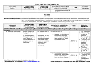 K to 12 BASIC EDUCATION CURRICULUM
K to 12 Araling Panlipunan Gabay Pangkurikulum Mayo 2016 Pahina 185ng 240
Learning Materials are uploaded at http://lrmds.deped.gov.ph/. *These materials are in textbooks that have been delivered to schools
NILALAMAN
(Content )
PAMANTAYANG
PANGNILALAMAN
(Content Standard)
PAMANTAYAN
SA PAGGANAP
(Performance Standard)
PAMANTAYAN SA PAGKATUTO
( Learning Competencies)
CODE
LEARNING
MATERIALS
pagkakaisa, pagtutulungan, at
kaunlaran.
BAITANG 9
EKONOMIKS
Pamantayang Pangnilalaman: Naipamamalas ang malalim na pag-unawa sa mga pangunahing kaisipan at napapanahong isyu sa ekonomiks at pambansang pag-unlad
gamit ang mga kasanayan at pagpapahalaga ng mga disiplinang panlipunan tungo sa paghubog ng mamamayang mapanuri, mapagnilay,
mapanagutan, makakalikasan, produktibo, makatarungan, at makataong mamamayan ng bansa at daigdig.
NILALAMAN
(Content )
PAMANTAYANG
PANGNILALAMAN
(Content Standard)
PAMANTAYAN
SA PAGGANAP
(Performance Standard)
PAMANTAYAN SA PAGKATUTO
( Learning Competencies)
CODE
LEARNING
MATERIALS
UNANG MARKAHAN - Mga Pangunahing Konsepto ng Ekonomiks: Batayan ng Matalinong Paggamit ng Pinagkuknang Yaman tungo sa Pagkamit ng
Kaunlaran
A. Kahulugan ng Ekonomiks Ang mga mag-aaral ay
may pag-unawa:
sa mga pangunahing
konsepto ng Ekonomiks
bilang batayan ng
matalino at maunlad na
pang-araw-araw na
pamumuhay
Ang mga mag-aaral ay
naisasabuhay ang pag-
unawa sa mga
pangunahing konsepto
ng Ekonomiks bilang
batayan ng matalino at
maunlad na pang-
araw-araw na
pamumuhay
Ang mga mag-aaral ay
1. Nailalapat ang kahulugan ng
ekonomiks sa pang-araw-
araw na pamumuhay bilang
isang mag-aaral, at kasapi
ng pamilya at lipunan
AP9MKE-Ia-
1
1. EASE IV Modyul 1
2. * Ekonomiks Mga
Konsepto at
Aplikasyon
(Manwal ng Guro)
IV. 2012. pp. 1-6.
3. * Ekonomiks Mga
Konsepto at
Aplikasyon
(Batayang
Aklat)IV. 2012.
pp.3-17.
4. * Ekonomiks
(Batayang Aklat)
IV. 2000. pp. 8 -
10
2. Natataya ang kahalagahan
ng ekonomiks sa pang-araw-
araw na pamumuhay ng
bawat pamilya at ng lipunan
AP9MKE-Ia-
2
1. EASE IV Modyul 1
2. * Ekonomiks Mga
Konsepto at
Aplikasyon
(Batayang Aklat)
 