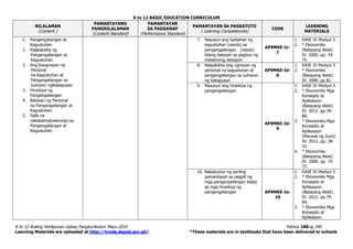 K to 12 BASIC EDUCATION CURRICULUM
K to 12 Araling Panlipunan Gabay Pangkurikulum Mayo 2016 Pahina 188ng 240
Learning Materials are uploaded at http://lrmds.deped.gov.ph/. *These materials are in textbooks that have been delivered to schools
NILALAMAN
(Content )
PAMANTAYANG
PANGNILALAMAN
(Content Standard)
PAMANTAYAN
SA PAGGANAP
(Performance Standard)
PAMANTAYAN SA PAGKATUTO
( Learning Competencies)
CODE
LEARNING
MATERIALS
C. Pangangailangan at
Kagustuhan
1. Pagkakaiba ng
Pangangailangan at
Kagustuhan
2. Ang Kaugnayan ng
Personal
na Kagustuhan at
Pangangailangan sa
Suliranin ngKakapusan
3. Hirarkiya ng
Pangangailangan
4. Batayan ng Personal
na Pangangailangan at
Kagustuhan
5. Salik na
nakakaimpluwensiya sa
Pangangailangan at
Kagustuhan
7. Nasusuri ang kaibahan ng
kagustuhan (wants) sa
pangangailangan (needs)
bilang batayan sa pagbuo ng
matalinong desisyon
AP9MKE-Ic-
7
1. EASE IV Modyul 3
2. * Ekonomiks
(Batayang Aklat)
IV. 2000. pp. 74-
75.
8. Naipakikita ang ugnayan ng
personal na kagustuhan at
pangangailangan sa suliranin
ng kakapusan
AP9MKE-Id-
8
1. EASE IV Modyul 3
2. * Ekonomiks
(Batayang Aklat)
IV. 2000. pp.81.
9. Nasusuri ang hirarkiya ng
pangangailangan.
AP9MKE-Id-
9
1. EASE IV Modyul 3
2. * Ekonomiks Mga
Konsepto at
Aplikasyon
(Batayang Aklat)
IV. 2012. pp.78-
80.
3. * Ekonomiks Mga
Konsepto at
Aplikasyon
(Manwal ng Guro)
IV. 2012. pp. 28-
32.
4. * Ekonomiks
(Batayang Aklat)
IV. 2000. pp. 75-
77.
10. Nakabubuo ng sariling
pamantayan sa pagpili ng
mga pangangailangan batay
sa mga hirarkiya ng
pangangailangan AP9MKE-Ie-
10
1. EASE IV Modyul 3
2. * Ekonomiks Mga
Konsepto at
Aplikasyon
(Batayang Aklat)
IV. 2012. pp.79-
84.
3. * Ekonomiks Mga
Konsepto at
Aplikasyon
 