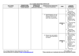 K to 12 BASIC EDUCATION CURRICULUM
K to 12 Araling Panlipunan Gabay Pangkurikulum Mayo 2016 Pahina 193ng 240
Learning Materials are uploaded at http://lrmds.deped.gov.ph/. *These materials are in textbooks that have been delivered to schools
NILALAMAN
(Content )
PAMANTAYANG
PANGNILALAMAN
(Content Standard)
PAMANTAYAN
SA PAGGANAP
(Performance Standard)
PAMANTAYAN SA PAGKATUTO
( Learning Competencies)
CODE
LEARNING
MATERIALS
IV. 2012. pp. 39-
42.
4. * Ekonomiks
(Batayang Aklat)
IV. 2000. pp. 120.
21. Napahahalagahan ang mga
salik ng produksyon at ang
implikasyon nito sa pang-
araw- araw na pamumuhay
AP9MKE-Ii-
19
1. EASE IV Modyul 4
2. * Ekonomiks Mga
Konsepto at
Aplikasyon
(Batayang Aklat)
IV. 2012. pp. 108-
112.
3. * Ekonomiks Mga
Konsepto at
Aplikasyon
(Manwal ng Guro)
IV. 2012. pp. 39-
42.
4. * Ekonomiks
(Batayang Aklat)
IV. 2000. pp. 123-
124.
22. Nasusuri ang mga tungkulin
ng iba’t- ibang organisasyon
ng negosyo
AP9MKE-Ij-
20
1. EASE IV Modyul 4
2. * Ekonomiks Mga
Konsepto at
Aplikasyon
(Batayang
Aklat)IV. 2012. pp.
134-137
3. * Ekonomiks Mga
Konsepto at
Aplikasyon
(Manwal ng Guro)
IV. 2012. pp. 42-
47.
4. * Ekonomiks
 