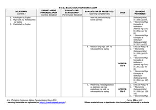 K to 12 BASIC EDUCATION CURRICULUM
K to 12 Araling Panlipunan Gabay Pangkurikulum Mayo 2016 Pahina 196ng 240
Learning Materials are uploaded at http://lrmds.deped.gov.ph/. *These materials are in textbooks that have been delivered to schools
NILALAMAN
(Content )
PAMANTAYANG
PANGNILALAMAN
(Content Standard)
PAMANTAYAN
SA PAGGANAP
(Performance Standard)
PAMANTAYAN SA PAGKATUTO
( Learning Competencies)
CODE
LEARNING
MATERIALS
1. Kahulugan ng Suplay
2. Mga Salik ng Nakakapekto
sa Suplay
3. Elastisidad ng Suplay
araw na pamumuhay ng
bawat pamilya
(Batayang Aklat)
IV. 2000. pp.156.
3. * Ekonomiks Mga
Konsepto at
Aplikasyon
(Manwal ng Guro)
IV. 2012. pp. 56-
60.
4. * Ekonomiks Mga
Konsepto at
Aplikasyon
(Batayang Aklat)
IV. 2012. pp.152
6. Nasusuri ang mga salik na
nakaaapekto sa suplay
AP9MYK-
IIc-6
1. EASE IV Modyul 6
2. * Ekonomiks
(Batayang Aklat)
IV. 2000. pp.159-
160.
3. * Ekonomiks Mga
Konsepto at
Aplikasyon
(Manwal ng Guro)
IV. 2012. pp. 56-
60.
4. * Ekonomiks Mga
Konsepto at
Aplikasyon
(Batayang Aklat)
IV. 2012. pp. 157-
158
7. Matalinong nakapagpapasya
sa pagtugon sa mga
pagbabago ng salik na
nakaaapekto sa suplay
AP9MYK-
IId-7
1. EASE IV Modyul 6
2. * Ekonomiks
(Batayang Aklat)
IV. 2000. pp. 159-
160.
3. * Ekonomiks Mga
 