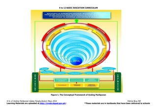 K to 12 BASIC EDUCATION CURRICULUM
K to 12 Araling Panlipunan Gabay Pangkurikulum Mayo 2016 Pahina 2ng 240
Learning Materials are uploaded at http://lrmds.deped.gov.ph/. *These materials are in textbooks that have been delivered to schools
Figure 1. The Conceptual Framework of Araling Panlipunan
 