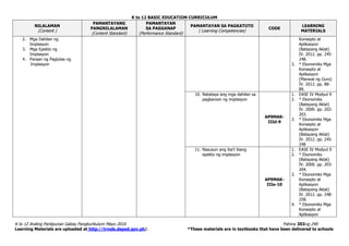 K to 12 BASIC EDUCATION CURRICULUM
K to 12 Araling Panlipunan Gabay Pangkurikulum Mayo 2016 Pahina 203ng 240
Learning Materials are uploaded at http://lrmds.deped.gov.ph/. *These materials are in textbooks that have been delivered to schools
NILALAMAN
(Content )
PAMANTAYANG
PANGNILALAMAN
(Content Standard)
PAMANTAYAN
SA PAGGANAP
(Performance Standard)
PAMANTAYAN SA PAGKATUTO
( Learning Competencies)
CODE
LEARNING
MATERIALS
2. Mga Dahilan ng
Implasyon
3. Mga Epekto ng
Implasyon
4. Paraan ng Paglutas ng
Implasyon
Konsepto at
Aplikasyon
(Batayang Aklat)
IV. 2012. pp. 245-
248.
3. * Ekonomiks Mga
Konsepto at
Aplikasyon
(Manwal ng Guro)
IV. 2012. pp. 88-
89.
10. Natataya ang mga dahilan sa
pagkaroon ng implasyon
AP9MAK-
IIId-9
1. EASE IV Modyul 9
2. * Ekonomiks
(Batayang Aklat)
IV. 2000. pp. 202-
203.
3. * Ekonomiks Mga
Konsepto at
Aplikasyon
(Batayang Aklat)
IV. 2012. pp. 245-
248
11. Nasusuri ang iba’t ibang
epekto ng implasyon
AP9MAK-
IIIe-10
1. EASE IV Modyul 9
2. * Ekonomiks
(Batayang Aklat)
IV. 2000. pp. 203-
204.
3. * Ekonomiks Mga
Konsepto at
Aplikasyon
(Batayang Aklat)
IV. 2012. pp. 248-
258.
4. * Ekonomiks Mga
Konsepto at
Aplikasyon
 
