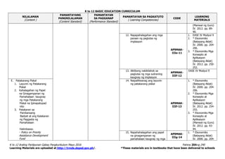 K to 12 BASIC EDUCATION CURRICULUM
K to 12 Araling Panlipunan Gabay Pangkurikulum Mayo 2016 Pahina 204ng 240
Learning Materials are uploaded at http://lrmds.deped.gov.ph/. *These materials are in textbooks that have been delivered to schools
NILALAMAN
(Content )
PAMANTAYANG
PANGNILALAMAN
(Content Standard)
PAMANTAYAN
SA PAGGANAP
(Performance Standard)
PAMANTAYAN SA PAGKATUTO
( Learning Competencies)
CODE
LEARNING
MATERIALS
(Manwal ng Guro)
IV. 2012. pp. 89-
90.
12. Napapahalagahan ang mga
paraan ng paglutas ng
implasyon
AP9MAK-
IIIe-11
1. EASE IV Modyul 9
2. * Ekonomiks
(Batayang Aklat)
IV. 2000. pp. 204-
206.
3. * Ekonomiks Mga
Konsepto at
Aplikasyon
(Batayang Aklat)
IV. 2012. pp. 250-
252.
13. Aktibong nakikilahok sa
paglutas ng mga suliraning
kaugnay ng implasyon
AP9MAK-
IIIf-12
EASE IV Modyul 9
E. Patakarang Piskal
1. Layunin ng Patakarang
Piskal
2. Kahalagahan ng Papel
na Ginagampanan ng
Pamahalaan kaugnay
ng mga Patakarang
Piskal na Ipinapatupad
nito
3. Patakaran sa
Pambansang
Badyet at ang Kalakaran
ng Paggasta ng
Pamahalaan
Halimbawa:
- Policy on Priority
Assistance Development
Fund
14. Naipaliliwanag ang layunin
ng patakarang piskal
AP9MAK-
IIIf-13
1. * Ekonomiks
(Batayang Aklat)
IV. 2000. pp. 204-
206.
2. * Ekonomiks Mga
Konsepto at
Aplikasyon
(Batayang Aklat)
IV. 2012. pp. 254-
255.
3. * Ekonomiks Mga
Konsepto at
Aplikasyon
(Manwal ng Guro)
IV. 2012. pp. 93-
94.
15. Napahahalagahan ang papel
na ginagampanan ng
pamahalaan kaugnay ng mga
AP9MAK-
IIIg-14
1. * Ekonomiks
(Batayang Aklat)
IV. 2000. pp. 204-
 