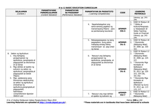 K to 12 BASIC EDUCATION CURRICULUM
K to 12 Araling Panlipunan Gabay Pangkurikulum Mayo 2016 Pahina 208ng 240
Learning Materials are uploaded at http://lrmds.deped.gov.ph/. *These materials are in textbooks that have been delivered to schools
NILALAMAN
(Content )
PAMANTAYANG
PANGNILALAMAN
(Content Standard)
PAMANTAYAN
SA PAGGANAP
(Performance Standard)
PAMANTAYAN SA PAGKATUTO
( Learning Competencies)
CODE
LEARNING
MATERIALS
Literacy. pp. 241-
244.
4. Napahahalagahan ang
sama-samang pagkilos ng
mamamayang Pilipino para
sa pambansang kaunlaran
AP9MSP-
IVb-4
1. EASE IV Modyul 18
2. * Sibika at
Kultura/Heograpiy
a, Kasaysayan at
Sibika Teaching
Guide on Financial
Literacy. pp. 241-
244.
5. Nakapagsasagawa ng isang
pagpaplano kung paano
makapag-ambag bilang
mamamayan sa pag-unlad
ng bansa
AP9MSP-
IVc-5
1. EASE IV Modyul 18
2. * Ekonomiks
(Batayang Aklat)
IV. 2000. pp. 320-
322.
B. Sektor ng Agrikultura
1. Ang bahaging
ginagampanan ng
agrikultura, pangingisda at
paggugubat sa ekonomiya
at sa bansa
2. Mga dahilan at epekto ng
suliranin ng sektor ng
agrikultura, pangingisda,at
paggugubat sa bawat
Pilipino
3. Mga patakarang pang
Ekonomiya nakatutulong
sa sektor ng agrikultura
(industriya ng
agrikultura,pangingisda,at
paggugubat)
Halimbawa:
- Comprehensive Agrarian
Reform Law
6. Nasusuri ang bahaging
ginagampanan ng
agrikultura, pangingisda, at
paggugubat sa ekonomiya
at sa bansa
AP9MSP-
IVc-6
1. EASE IV Modyul 12
2. * Ekonomiks
(Batayang Aklat)
IV. 2000. pp. 224-
227.
3. * Ekonomiks Mga
Konsepto at
Aplikasyon
(Batayang Aklat)
IV. 2012. pp. 320-
323, 334-336,
341-342.
4. * Ekonomiks Mga
Konsepto at
Aplikasyon
(Manwal ng Guro)
IV. 2012. pp. 113-
115, 117.
7. Nasusuri ang mga dahilan
at epekto ng suliranin ng
AP9MSP-
IVd-7
1. EASE IV Modyul 12
2. * Ekonomiks
(Batayang Aklat)
 
