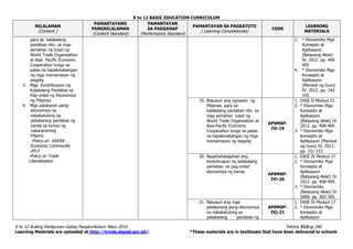 K to 12 BASIC EDUCATION CURRICULUM
K to 12 Araling Panlipunan Gabay Pangkurikulum Mayo 2016 Pahina 213ng 240
Learning Materials are uploaded at http://lrmds.deped.gov.ph/. *These materials are in textbooks that have been delivered to schools
NILALAMAN
(Content )
PAMANTAYANG
PANGNILALAMAN
(Content Standard)
PAMANTAYAN
SA PAGGANAP
(Performance Standard)
PAMANTAYAN SA PAGKATUTO
( Learning Competencies)
CODE
LEARNING
MATERIALS
para sa kalakalang
panlabas nito sa mga
samahan ng tulad ng
World Trade Organization
at Asia Pacific Economic
Cooperation tungo sa
patas na kapakinabangan
ng mga mamamayan ng
daigdig
3. Mga Kontribusyon ng
Kalakalang Panlabas sa
Pag-unlad ng Ekonomiya
ng Pilipinas
4. Mga patakaran pang-
ekonomiya na
nakakatulong sa
patakarang panlabas ng
bansa sa buhay ng
nakararaming
Pilipino
-Policy on ASEAN
Economic Community
2015
-Policy on Trade
Liberalization
3. * Ekonomiks Mga
Konsepto at
Aplikasyon
(Batayang Aklat)
IV. 2012. pp. 400-
409
4. * Ekonomiks Mga
Konsepto at
Aplikasyon
(Manwal ng Guro)
IV. 2012. pp. 142-
143.
19. Nasusuri ang ugnayan ng
Pilipinas para sa
kalakalang panlabas nito sa
mga samahan tulad ng
World Trade Organization at
Asia-Pacific Economic
Cooperation tungo sa patas
na kapakinabangan ng mga
mamamayan ng daigdig
AP9MSP-
IVi-19
1. EASE II Modyul 21
2. * Ekonomiks Mga
Konsepto at
Aplikasyon
(Batayang Aklat) IV.
2012. pp. 408-409.
3. * Ekonomiks Mga
Konsepto at
Aplikasyon (Manwal
ng Guro) IV. 2012.
pp. 151-153.
20. Napahahalagahan ang
kontribusyon ng kalakalang
panlabas sa pag-unlad
ekonomiya ng bansa
AP9MSP-
IVi-20
1. EASE IV Modyul 17
2. * Ekonomiks Mga
Konsepto at
Aplikasyon
(Batayang Aklat) IV.
2012. pp. 408-409.
3. * Ekonomiks
(Batayang Aklat) IV.
2000. pp. 303-305.
21. Nasusuri ang mga
patakarang pang-ekonomiya
na nakakatulong sa
patakarang panlabas ng
AP9MSP-
IVj-21
1. EASE IV Modyul 17
2. * Ekonomiks Mga
Konsepto at
Aplikasyon
 