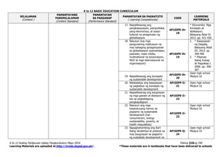 K to 12 BASIC EDUCATION CURRICULUM
K to 12 Araling Panlipunan Gabay Pangkurikulum Mayo 2016 Pahina 218ng 240
Learning Materials are uploaded at http://lrmds.deped.gov.ph/. *These materials are in textbooks that have been delivered to schools
NILALAMAN
(Content )
PAMANTAYANG
PANGNILALAMAN
(Content Standard)
PAMANTAYAN
SA PAGGANAP
(Performance Standard)
PAMANTAYAN SA PAGKATUTO
( Learning Competencies)
CODE
LEARNING
MATERIALS
17. Naipaliliwanag ang
pangkasaysayan, pampulitikal,
pang-ekonomiya, at sosyo-
kultural na pinagmulan ng
globalisasyon
AP10IPE-Ih-
18
* Ekonomiks: Mga
Konsepto at
Aplikasyon,
Batayang Aklat IV.
2012. pp. 421-430
18. Nasusuri ang mga
pangunahing institusyon na
may bahaging ginagampanan
sa globalisasyon (pamahalaan,
paaralan, mass media,
multinational na korporasyon,
NGO at mga internasyonal na
organisasyon)
AP10IPE-Ih-
19
1. * Kasaysayan
ng Daigdig,
Batayang Aklat
III. 2012. pp.
399-400
2. * Pilipinas:
Isang Sulyap
at Pagyakap I.
2006. pp. 306-
307
19. Naipaliliwanag ang konsepto
ng sustainable development
AP10IPE-Ih-
20
Open high school
Modyul 16
20. Natatalakay ang kasaysayan
ng pagkabuo ng konsepto ng
sustainable development
AP10IPP-Ii-
21
Open high school
Modyul 16
21. Naipaliliwanag ang kaugnayan
ng mga gawain at desisyon ng
tao sa pagbabagong
pangkapaligiran
AP10IPE-Ii-
22
22. Nasusuri ang mga
kasalukuyang hamon sa
pagtamo ng sustainable
development (hal.:
consumerism, energy
sustainability, poverty, at
health inequalities)
AP10IPE-Ii-
23
Open high school
Modyul 16
23. Napaghahambing ang iba’t
ibang istratehiya at polisiya na
may kaugnayan sa pagtamo
ng sustaibale development na
AP10IPE-Ij-
24
Open high school
Modyul 16
 