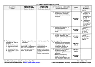 K to 12 BASIC EDUCATION CURRICULUM
K to 12 Araling Panlipunan Gabay Pangkurikulum Mayo 2016 Pahina 221ng 240
Learning Materials are uploaded at http://lrmds.deped.gov.ph/. *These materials are in textbooks that have been delivered to schools
NILALAMAN
(Content )
PAMANTAYANG
PANGNILALAMAN
(Content Standard)
PAMANTAYAN
SA PAGGANAP
(Performance Standard)
PAMANTAYAN SA PAGKATUTO
( Learning Competencies)
CODE
LEARNING
MATERIALS
320-321
3. Nasusuri ang mga halimbawa
ng paglabag sa karapatang
pantao sa pamayanan, bansa,
at daigdig
AP10IKP-
IIIb-3
1. * Asya: Noon,
Ngayon at sa
Hinaharap,
Batayang Aklat
II. 2000. pp.
299-301
2. * Kasaysayan
ng Daigdig,
Batayang Aklat
III. 2012. pp.
390-393
4. Nakapagmumungkahi ng ng
mga pamamaraan sa
pangangalaga ng karapatang
pantao
AP10IKP-
IIIb-4
* Kasaysayan ng
Daigdig,
Batayang Aklat
III. 2000.
pp.321-326
6. Nakapagmumungkahi ng mga
paran ng paglutas sa mga
paglabag ng karapatang pantao
AP10IKP-
IIIc-5
* Kasaysayan ng
Daigdig,
Batayang Aklat
III. 2012. pp.
394-395
B. Mga Isyu na may
Kaugnayan sa Kasarian
(Gender)
1. Gender & Sexuality
2. Reproductive Health
Law
3. Same-sex Marriage
4. Prostitusyon at Pang-
aabuso
Ang mga mag-aaral ay may
pag-unawa:
sa kahalagahan ng
pagtanggap at paggalang sa
iba’t ibang perspektibo na
may kaugnayan sa samu’t
saring isyu sa gender
Ang mga mag-aaral ay:
nakabubuo ng
dokyumentaryo na
nagsusulong ng
paggalang sa karapatan
ng mga mamamayan sa
pagpili ng
kasarian at sekswalidad
Ang mga mag-aaral ay:
1. Nakabubuo ng dokyumentaryo
na nagsusulong ng paggalang
sa karapatan ng mga
mamamayan sa pagpili ng
kasarian at sekswalidad
AP10IKP-
IIIc-6
2. Nasusuri ang iba’t ibang salik
na nagiging dahilan ng
pagkakaroon ng diskriminasyon
sa kasarian
AP10IKP-
IIId-7
3. Natataya ang bahaging
ginagampanan ng
kasarian(gender roles) sa iba’t
bang larangan at institusyong
AP10IKP-
IIId-8
 