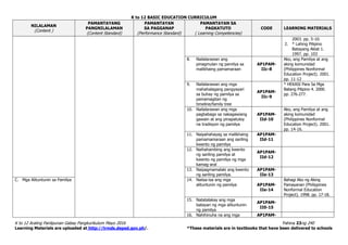 K to 12 BASIC EDUCATION CURRICULUM
K to 12 Araling Panlipunan Gabay Pangkurikulum Mayo 2016 Pahina 23ng 240
Learning Materials are uploaded at http://lrmds.deped.gov.ph/. *These materials are in textbooks that have been delivered to schools
NILALAMAN
(Content )
PAMANTAYANG
PANGNILALAMAN
(Content Standard)
PAMANTAYAN
SA PAGGANAP
(Performance Standard)
PAMANTAYAN SA
PAGKATUTO
( Learning Competencies)
CODE LEARNING MATERIALS
2003. pp. 5-10.
2. * Lahing Pilipino
Batayang Aklat 1.
1997. pp. 103
8. Nailalarawan ang
pinagmulan ng pamilya sa
malikhaing pamamaraan
AP1PAM-
IIc-8
Ako, ang Pamilya at ang
aking komunidad
(Philippines Nonformal
Education Project). 2001.
pp. 11-12
9. Nailalarawan ang mga
mahahalagang pangyayari
sa buhay ng pamilya sa
pamamagitan ng
timeline/family tree
AP1PAM-
IIc-9
* HEKASI Para Sa Mga
Batang Pilipino 4. 2000.
pp. 276-277.
10. Nailalarawan ang mga
pagbabago sa nakagawiang
gawain at ang pinapatuloy
na tradisyon ng pamilya
AP1PAM-
IId-10
Ako, ang Pamilya at ang
aking komunidad
(Philippines Nonformal
Education Project). 2001.
pp. 14-16.
11. Naipahahayag sa malikhaing
pamamamaraan ang sariling
kwento ng pamilya
AP1PAM-
IId-11
12. Naihahambing ang kwento
ng sariling pamilya at
kwento ng pamilya ng mga
kamag-aral
AP1PAM-
IId-12
13. Naipagmamalaki ang kwento
ng sariling pamilya.
AP1PAM-
IIe-13
C. Mga Alituntunin sa Pamilya 14. Naiisa-isa ang mga
alituntunin ng pamilya AP1PAM-
IIe-14
Bahagi Ako ng Aking
Pamayanan (Philippines
Nonformal Education
Project). 1998. pp. 17-18.
15. Natatalakay ang mga
batayan ng mga alituntunin
ng pamilya
AP1PAM-
II0-15
16. Nahihinuha na ang mga AP1PAM-
 
