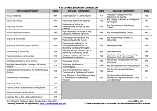 K to 12 BASIC EDUCATION CURRICULUM
K to 12 Araling Panlipunan Gabay Pangkurikulum Mayo 2016 Pahina 239ng 240
Learning Materials are uploaded at http://lrmds.deped.gov.ph/. *These materials are in textbooks that have been delivered to schools
DOMAIN/ COMPONENT CODE DOMAIN/ COMPONENT CODE DOMAIN/ COMPONENT CODE
Ako ay Natatangi NAT Ang Pinagmulan ng Lahing Pilipino PLP
Heograpiya at Mga Sinaunang
Kabihasnan sa Daigdig
HSK
Ang Aking Pamilya PAM Pamunuang Kolonyal ng Espanya PKE
Ang Daigdig sa Klasiko at Transisyonal
na Panahon
DKT
Ang Aking Paaralan PAA
Pagbabagong Kultural sa
Pamamahalang Kolonyal ng mga
Espanyol
KPK
Ang Pag-usbong ng Makabagong
Daigdig
PMD
Ako at ang Aking Kapaligiran KAP
Mga Pagbabago sa Kolonya at Pag-
usbong ng Pakikibaka ng Bayan
PKB Ang Kontemporanyong Daigdig AKD
Ang Aking Komunidad KOM
Kinalalagyan Ng Pilipinas At Ang
Malayang Kaisipan Sa Mundo
PMK
Mga Pangunahing Konsepto ng
Ekonomiks
MKE
Ang Aking Komunidad Ngayon at Noon KNN
Pagpupunyagi sa Panahon ng
Kolonyalismong Amerikano at
Ikalawang Digmaang Pandaigdig
KDP Maykroekonomiks MYK
Pamumuhay sa Komunidad PSK
Pagtugon sa mga Suliranin, Isyu at
Hamon sa Kasarinlan ng Bansa
SHK Makroekonomiks MAK
Pagiging Kabahagi ng Komunidad PKK
Tungo sa Pagkamit ng Tunay na
Demokrasya at Kaunlaran
TDK
Mga Sektor Pang-Ekonomiya at Mga
Patakarang Pang-Ekonomiya Nito
MSP
Ang Mga Lalawigan Sa Aking Rehiyon LAR Heograpiya ng Asya HAS
Mga Isyung Pangkapaligiran at Pang-
ekonomiya
IPE
Ang Mga Kwento Ng Mga Lalawigan Sa Sariling
Rehiyon
KLR
Sinaunang Kabihasnan sa
AsyaHanggang
KSA Mga Isyung Politikal at Pangkapayapaan IPP
Ang Pagkakakilanlang Kultural Ng Kinabibilangang
Rehiyon
PKR
Ang Timog at Kanlurang Asya sa
Transisyonal at Makabagong Panahon
TKA
Mga Isyu sa Karapang Pantao at
Gender IKP
Ekonomiya At Pamamahala EAP
Ang Silangan at Timog-Silangang Asya
sa Transisyonal at Makabagong
Panahon
KIS
Mga Isyung Pang-Edukasyon at
Pansibiko at Pagkamamamayan (Civics
and Citizenship)
CC
Ang Aking Bansa AAB
Lipunan, Kultura at Ekonomiya ng Aking Bansa LKE
Ang Pamamahala Sa Aking Bansa PAB
Kabahagi Ako sa Pag-unlad ng Aking Bansa KPB
 