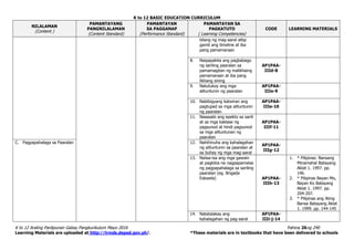 K to 12 BASIC EDUCATION CURRICULUM
K to 12 Araling Panlipunan Gabay Pangkurikulum Mayo 2016 Pahina 26ng 240
Learning Materials are uploaded at http://lrmds.deped.gov.ph/. *These materials are in textbooks that have been delivered to schools
NILALAMAN
(Content )
PAMANTAYANG
PANGNILALAMAN
(Content Standard)
PAMANTAYAN
SA PAGGANAP
(Performance Standard)
PAMANTAYAN SA
PAGKATUTO
( Learning Competencies)
CODE LEARNING MATERIALS
bilang ng mag-aaral atbp
gamit ang timeline at iba
pang pamamaraan
8. Naipapakita ang pagbabago
ng sariling paaralan sa
pamamagitan ng malikhaing
pamamaraan at iba pang
likhang sining
AP1PAA-
IIId-8
9. Natutukoy ang mga
alituntunin ng paaralan
AP1PAA-
IIIe-9
10. Nabibigyang katwiran ang
pagtupad sa mga alituntunin
ng paaralan
AP1PAA-
IIIe-10
11. Nasasabi ang epekto sa sarili
at sa mga kaklase ng
pagsunod at hindi pagsunod
sa mga alituntunan ng
paaralan
AP1PAA-
IIIf-11
C. Pagpapahalaga sa Paaralan 12. Nahihinuha ang kahalagahan
ng alituntunin sa paaralan at
sa buhay ng mga mag-aaral
AP1PAA-
IIIg-12
13. Naiisa-isa ang mga gawain
at pagkilos na nagpapamalas
ng pagpapahalaga sa sariling
paaralan (eg. Brigada
Eskwela) AP1PAA-
IIIh-13
1. * Pilipinas: Bansang
Minamahal Batayang
Aklat 1. 1997. pp.
146.
2. * Pilipinas Bayan Mo,
Bayan Ko Batayang
Aklat 1. 1997. pp.
204-207.
3. * Pilipinas ang Ating
Bansa Batayang Aklat
1. 1999. pp. 144-145
14. Natatalakay ang
kahalagahan ng pag-aaral
AP1PAA-
IIIi-j-14
 