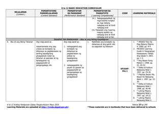 K to 12 BASIC EDUCATION CURRICULUM
K to 12 Araling Panlipunan Gabay Pangkurikulum Mayo 2016 Pahina 27ng 240
Learning Materials are uploaded at http://lrmds.deped.gov.ph/. *These materials are in textbooks that have been delivered to schools
NILALAMAN
(Content )
PAMANTAYANG
PANGNILALAMAN
(Content Standard)
PAMANTAYAN
SA PAGGANAP
(Performance Standard)
PAMANTAYAN SA
PAGKATUTO
( Learning Competencies)
CODE LEARNING MATERIALS
14.1 Nakapagsasaliksik ng
mga kwento tungkol
sa mga batang
nakapag-aral at hindi
nakapag-aral
14.2 Nasasabi ang maaring
maging epekto ng
nakapag-aral at hindi
nakapag-aral sa tao
IKAAPAT NA MARKAHAN – Ako at ang Aking Kapaligiran
A. Ako at ang Aking Tahanan Ang mag-aaral ay…
naipamamalas ang pag-
unawa sa konsepto ng
distansya sa paglalarawan ng
sariling kapaligirang
ginagalawan tulad ng
tahanan at paaralan at ng
kahalagahan ng
pagpapanatili at
pangangalaga nito
Ang mag-aaral ay…
1. nakagagamit ang
konsepto ng
distansya sa
paglalarawan ng
pisikal na
kapaligirang
ginagalawan
2. nakapagpakita ng
payak na gawain sa
pagpapanatili at
pangangalaga ng
kapaligirang
ginagalawan
1. Nakikilala ang konsepto ng
distansya at ang gamit nito
sa pagsukat ng lokasyon
AP1KAP-
IVa-1
1. * HEKASI Para Sa
Mga Batang Pilipino
4. 2000. pp. 8-9.
2. PRODED Learning
Guide in Heograpiya/
Kasaysayan/ Sibika:
Ang Iskala 4. 2003.
pp. 1-4.
3. * Ang Bayan Kong
Mahal 1. 1998. pp.
43, 45-52.
4. * Sibika at Kultura
Batayang Aklat 1.
1997. pp. 29-30.
5. * Pilipinas Bayan Mo,
Bayan Ko Batayang
Aklat 1. 1997. pp. 23-
30.
6. * Sibika at Kultura
Batayang Aklat 1
1998. pp. 46-48
7. * Lahing Pilipino
Batayang Aklat 1.
1997. pp. 18-22.
8. * Lahing Pilipino
Batayang Aklat 2.
 