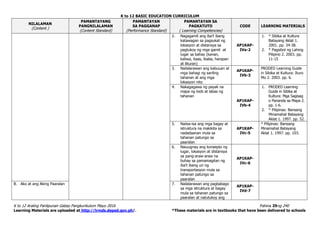 K to 12 BASIC EDUCATION CURRICULUM
K to 12 Araling Panlipunan Gabay Pangkurikulum Mayo 2016 Pahina 29ng 240
Learning Materials are uploaded at http://lrmds.deped.gov.ph/. *These materials are in textbooks that have been delivered to schools
NILALAMAN
(Content )
PAMANTAYANG
PANGNILALAMAN
(Content Standard)
PAMANTAYAN
SA PAGGANAP
(Performance Standard)
PAMANTAYAN SA
PAGKATUTO
( Learning Competencies)
CODE LEARNING MATERIALS
2. Nagagamit ang iba’t ibang
katawagan sa pagsukat ng
lokasyon at distansya sa
pagtukoy ng mga gamit at
lugar sa bahay (kanan,
kaliwa, itaas, ibaba, harapan
at likuran)
AP1KAP-
IVa-2
1. * Sibika at Kultura
Batayang Aklat 1.
2001. pp. 34-38.
2. * Pagsibol ng Lahing
Pilipino 2. 2003. pp.
11-15
3. Nailalarawan ang kabuuan at
mga bahagi ng sariling
tahanan at ang mga
lokasyon nito
AP1KAP-
IVb-3
PRODED Learning Guide
in Sibika at Kultura: Ituro
Mo 2. 2003. pp. 6.
4. Nakagagawa ng payak na
mapa ng loob at labas ng
tahanan
AP1KAP-
IVb-4
1. PRODED Learning
Guide in Sibika at
Kultura: Mga Sagisag
o Pananda sa Mapa 2.
pp. 1-6.
2. * Pilipinas: Bansang
Minamahal Batayang
Aklat 1. 1997. pp. 52.
5. Naiisa-isa ang mga bagay at
istruktura na makikita sa
nadadaanan mula sa
tahanan patungo sa
paaralan
AP1KAP-
IVc-5
* Pilipinas: Bansang
Minamahal Batayang
Aklat 1. 1997. pp. 103.
6. Naiuugnay ang konsepto ng
lugar, lokasyon at distansya
sa pang-araw-araw na
buhay sa pamamagitan ng
iba’t ibang uri ng
transportasyon mula sa
tahanan patungo sa
paaralan
AP1KAP-
IVc-6
B. Ako at ang Aking Paaralan 7. Nailalarawan ang pagbabago
sa mga istruktura at bagay
mula sa tahanan patungo sa
paaralan at natutukoy ang
AP1KAP-
IVd-7
 