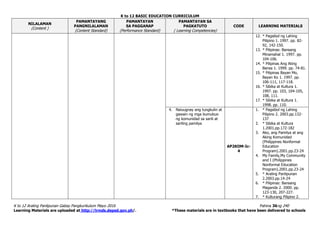 K to 12 BASIC EDUCATION CURRICULUM
K to 12 Araling Panlipunan Gabay Pangkurikulum Mayo 2016 Pahina 36ng 240
Learning Materials are uploaded at http://lrmds.deped.gov.ph/. *These materials are in textbooks that have been delivered to schools
NILALAMAN
(Content )
PAMANTAYANG
PANGNILALAMAN
(Content Standard)
PAMANTAYAN
SA PAGGANAP
(Performance Standard)
PAMANTAYAN SA
PAGKATUTO
( Learning Competencies)
CODE LEARNING MATERIALS
12. * Pagsibol ng Lahing
Pilipino 1. 1997. pp. 82-
92, 142-150.
13. * Pilipinas: Bansang
Minamahal 1. 1997. pp.
104-106.
14. * Pilipinas Ang Ating
Bansa 1. 1999. pp. 74-81.
15. * Pilipinas Bayan Mo,
Bayan Ko 1. 1997. pp.
106-111, 117-118.
16. * Sibika at Kultura 1.
1997. pp. 103, 104-105,
108, 111.
17. * Sibika at Kultura 1.
1998. pp. 110.
4. Naiuugnay ang tungkulin at
gawain ng mga bumubuo
ng komunidad sa sarili at
sariling pamilya
AP2KOM-Ic-
4
1. * Pagsibol ng Lahing
Pilipino 2. 2003.pp.132-
137
2. * Sibika at Kultura
1.2001.pp.172-182
3. Ako, ang Pamilya at ang
Aking Komunidad
(Philippines Nonformal
Education
Program).2001.pp.23-24
4. My Family,My Community
and I (Philippines
Nonformal Education
Program).2001.pp.23-24
5. * Araling Panlipunan
2.2003.pp.14-24
6. * Pilipinas: Bansang
Maganda 2. 2000. pp.
123-130, 207-227.
7. * Kulturang Pilipino 2.
 
