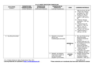 K to 12 BASIC EDUCATION CURRICULUM
K to 12 Araling Panlipunan Gabay Pangkurikulum Mayo 2016 Pahina 37ng 240
Learning Materials are uploaded at http://lrmds.deped.gov.ph/. *These materials are in textbooks that have been delivered to schools
NILALAMAN
(Content )
PAMANTAYANG
PANGNILALAMAN
(Content Standard)
PAMANTAYAN
SA PAGGANAP
(Performance Standard)
PAMANTAYAN SA
PAGKATUTO
( Learning Competencies)
CODE LEARNING MATERIALS
2000. Pp.23-28, 155-159.
8. * Pilipino Ako, Pilipinas
Ang Bayan Ko 2. 1997.
pp.168-170, 168-170.
9. * Pagsibol ng Lahing
Pilipino 1. 1997. pp. 95-
99.
10. * Pilipinas: Bansang
Minamahal 1. 1997. pp.
200-210.
11. * Pilipinas Bayan Mo,
Bayan Ko 1. 1997. pp.
108-111, 118, 121.
12. * Sibika at Kultura 1.
1997. pp. 112, 119-120.
13. * Sibika at Kultura 1.
1998. pp. 125-130.
B. Ang Aking Komunidad 5. Nasasabi na ang bawat
bata ay may
kinabibilangang komunidad
AP2KOM-Ic-
5
1. Ako, ang Pamilya at ang
Aking Komunidad
(Philippines Nonformal
Education
Program).2001.pp.31-32
2. My Family,My Community
and I (Philippines
Nonformal Education
Program).2001.pp.31-32
3. * Araling Panlipunan
2.2003.pp.27-28
4. * Ang Bayan Kong Mahal
1. 1998. pp. 144-149.
6. Nasasabi ang batayang
impormasyon tungkol sa
sariling komunidad:
pangalan ng komunidad;
AP2KOM-
Id-6
1. PRODED Learning Guide
in Sibika at Kultura
Populasyon:Umaasa o
Inaasahan 2. 2003. pp.1-
 
