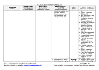K to 12 BASIC EDUCATION CURRICULUM
K to 12 Araling Panlipunan Gabay Pangkurikulum Mayo 2016 Pahina 38ng 240
Learning Materials are uploaded at http://lrmds.deped.gov.ph/. *These materials are in textbooks that have been delivered to schools
NILALAMAN
(Content )
PAMANTAYANG
PANGNILALAMAN
(Content Standard)
PAMANTAYAN
SA PAGGANAP
(Performance Standard)
PAMANTAYAN SA
PAGKATUTO
( Learning Competencies)
CODE LEARNING MATERIALS
lokasyon ( malapit sa tubig
o bundok, malapit sa
bayan), mga namumuno
dito, populasyon, mga
wikang sinasalita, atbp
14
2. * Sibika at Kultura 1.
2001.pp.112
3. Ako, ang Pamilya at ang
Aking Komunidad
(Philippines Nonformal
Education
Program).2001.pp.22
4. My Family,My Community
and I (Philippines
Nonformal Education
Program).2001.pp.22
5. * Pilipinas: Bansang
Maganda 2. 2000. pp.
123-130
6. * Ang Bayan Kong Mahal
2. 2000. pp.73-82
7. * Pamayanang Pilipino 2.
1997. pp.77-85
8. * Lahing Pilipino 1. pp.
105-109.
9. * Pilipinas: Bansang
Minamahal 1. 1997. pp.
107-114.
10. * Pilipinas Ang Ating
Bansa 1. 1999. pp. 102-
105.
11. * Sibika at Kultura 1.
1997. pp. 113-118.
12. * Ang Bayan Kong Mahal
1. 1998. pp. 132-138.
13. * Sibika at Kultura 1.
1998. pp. 115-122.
14. MISOSA 6 Lesson 2
7. Nailalarawan ang sariling
komunidad gamit ang mga
AP2KOM-
Id-e-7
1. PRODED Learning Guide
in Sibika at Kultura Mga
 