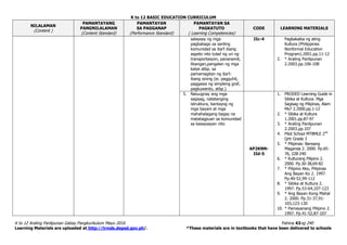 K to 12 BASIC EDUCATION CURRICULUM
K to 12 Araling Panlipunan Gabay Pangkurikulum Mayo 2016 Pahina 43ng 240
Learning Materials are uploaded at http://lrmds.deped.gov.ph/. *These materials are in textbooks that have been delivered to schools
NILALAMAN
(Content )
PAMANTAYANG
PANGNILALAMAN
(Content Standard)
PAMANTAYAN
SA PAGGANAP
(Performance Standard)
PAMANTAYAN SA
PAGKATUTO
( Learning Competencies)
CODE LEARNING MATERIALS
salaysay ng mga
pagbabago sa sariling
komunidad sa iba’t ibang
aspeto nito tulad ng uri ng
transportasyon, pananamit,
libangan,pangalan ng mga
kalye atbp. sa
pamamagitan ng iba’t-
ibang sining (ei. pagguhit,
paggawa ng simpleng graf,
pagkuwento, atbp.)
IIc-4 Pagkakaiba ng ating
Kultura (Philippines
Nonformal Education
Program).2001.pp.11-12
2. * Araling Panlipunan
2.2003.pp.106-108
5. Naiuugnay ang mga
sagisag, natatanging
istruktura, bantayog ng
mga bayani at mga
mahahalagang bagay na
matatagpuan sa komunidad
sa kasaysayan nito
AP2KNN-
IId-5
1. PRODED Learning Guide in
Sibika at Kultura: Mga
Sagisag ng Pilipinas, Alam
Mo? 2.2000.pp.1-12
2. * Sibika at Kultura
1.2001.pp.87-97
3. * Araling Panlipunan
2.2003.pp.107
4. Pilot School MTBMLE 2nd
Qrtr Grade 3
5. * Pilipinas: Bansang
Maganda 2. 2000. Pp.65-
76, 228-240
6. * Kulturang Pilipino 2.
2000. Pp.30-38,69-82
7. * Pilipino Ako, Pilipinas
Ang Bayan Ko 2. 1997.
Pp.40-52,99-112
8. * Sibika at Kultura 2.
1997. Pp.53-64,107-123
9. * Ang Bayan Kong Mahal
2. 2000. Pp.31-37,91-
103,123-130
10. * Pamayanang Pilipino 2.
1997. Pp.41-52,87-107
 