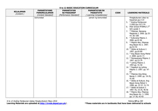 K to 12 BASIC EDUCATION CURRICULUM
K to 12 Araling Panlipunan Gabay Pangkurikulum Mayo 2016 Pahina 47ng 240
Learning Materials are uploaded at http://lrmds.deped.gov.ph/. *These materials are in textbooks that have been delivered to schools
NILALAMAN
(Content )
PAMANTAYANG
PANGNILALAMAN
(Content Standard)
PAMANTAYAN
SA PAGGANAP
(Performance Standard)
PAMANTAYAN SA
PAGKATUTO
( Learning Competencies)
CODE LEARNING MATERIALS
komunidad yaman ng komunidad Pinagkukunan Likas na
Kayaman.pp.3-14
5. * Araling Panlipunan
2.2003.pp.152-174
6. Pilot School MTBMLE 2nd
Qrtr grade 3
7. * Pilipinas: Bansang
Maganda 2. 2000. pp.35-
47; 82-108
8. * Kulturang Pilipino 2.
2000. pp.41-56
9. * Pilipino Ako, Pilipinas
Ang Bayan Ko 2. 1997.
pp.53-70
10. * Sibika at Kultura 2.
1997. pp.65-89
11. * Ang Bayan Kong Mahal
2. 2000. pp.61-71
12. * Pamayanang Pilipino 2.
1997. pp.53-74
13. * Lahing Pilipino 2.
1997.pp. 41-50
14. * Pagsibol ng Lahing
Pilipino 3. 1997. pp. 47-
65
15. * Pilipinas Ang Ating
Bansa 3. 1999. pp. 19-35,
41-60
16. * Sibika at Kultura: Ang
Bayan Kong Mahal 3.
1998. pp. 22-37, 51-74
17. * Sibika at Kultura 3.
1997. Pp. 23-35, 46-56
18. * Pilipino Ako, Pilipinas
Ang Bayan Ko. 3. 1999.
pp. 17-30, 42-65
 