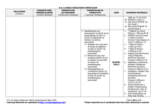 K to 12 BASIC EDUCATION CURRICULUM
K to 12 Araling Panlipunan Gabay Pangkurikulum Mayo 2016 Pahina 49ng 240
Learning Materials are uploaded at http://lrmds.deped.gov.ph/. *These materials are in textbooks that have been delivered to schools
NILALAMAN
(Content )
PAMANTAYANG
PANGNILALAMAN
(Content Standard)
PAMANTAYAN
SA PAGGANAP
(Performance Standard)
PAMANTAYAN SA
PAGKATUTO
( Learning Competencies)
CODE LEARNING MATERIALS
1998. pp. 72-78, 82-83.
30. MISOSA 6 Lesson 15
31. Pilot School MTBLME 1st
Qrtr Grade 3
32. Pilot School MTBLME TG
1st Qrtr Grade 3
2. Naipaliliwanag ang
pananagutan ng bawat isa sa
pangangalaga sa likas na
yaman at pagpanatili ng
kalinisan ng sariling
komunidad.
2.1 Nasasabi ang mga sanhi
at bunga ng pagkasira
ng likas na yaman ng
kinabibilangang
komunidad
2.2 Nahihinuha ang mga
posibleng dahilan ng tao
sa pagsira ng mga likas
na yaman ng
kinabibilangang
komunidad.
2.3 Nakapagbibigay ng
mungkahing paraan ng
pag-aalaga sa kapaligiran
at likas na yaman ng
kinabibilangang
komunidad
AP2PSK-
IIIb-2
1. * Pagsibol ng Lahing
Pilipino 2. 2003.pp.69-70
2. PRODED Learning Guide
in Sibika at Kultura
Yamang Tubig-Alagaan at
Tipirin 2.2000.pp.1-12
3. * Sibika at Kultura
1.2001.pp.75-81
4. * Sibika at Kultura
3.2000.pp.91-94
5. Ingatan ang Mga Anyong
Tubig (Philippines
Nonformal Education
Program).1998.pp.5-20
6. Kapaligiran, Kayamanan,
Kalingain (Philippines
Nonformal Education
Program).1998.pp.16-23
7. Kapaligiran, Alagaan Para
Sa Kinabukasan
(Philippines Nonformal
Education
Program).1998.pp.6-
10,16-21,25-29
8. Araling Panlipunan 1
Modyul 3“Kayamanang
Pinagkukunan Likas na
Kayamanan”.pp.15-18
9. Ang Pangangalaga ng
Ating mga Yamang
 