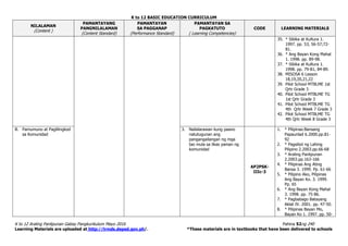 K to 12 BASIC EDUCATION CURRICULUM
K to 12 Araling Panlipunan Gabay Pangkurikulum Mayo 2016 Pahina 52ng 240
Learning Materials are uploaded at http://lrmds.deped.gov.ph/. *These materials are in textbooks that have been delivered to schools
NILALAMAN
(Content )
PAMANTAYANG
PANGNILALAMAN
(Content Standard)
PAMANTAYAN
SA PAGGANAP
(Performance Standard)
PAMANTAYAN SA
PAGKATUTO
( Learning Competencies)
CODE LEARNING MATERIALS
35. * Sibika at Kultura 1.
1997. pp. 53, 56-57;72-
81.
36. * Ang Bayan Kong Mahal
1. 1998. pp. 89-98.
37. * Sibika at Kultura 1.
1998. pp. 79-81, 84-89.
38. MISOSA 6 Lesson
18,19,20,21,22
39. Pilot School MTBLME 1st
Qrtr Grade 3
40. Pilot School MTBLME TG
1st Qrtr Grade 3
41. Pilot School MTBLME TG
4th Qrtr Week 7 Grade 3
42. Pilot School MTBLME TG
4th Qrtr Week 8 Grade 3
B. Pamumuno at Paglilingkod
sa Komunidad
3. Nailalarawan kung paano
natutugunan ang
pangangailangan ng mga
tao mula sa likas yaman ng
komunidad
AP2PSK-
IIIc-3
1. * Pilipinas:Bansang
Papaunlad 6.2000.pp.81-
92
2. * Pagsibol ng Lahing
Pilipino 2.2003.pp.66-68
3. * Araling Panlipunan
2.2003.pp.163-166
4. * Pilipinas Ang Ating
Bansa 3. 1999. Pp. 61-66
5. * Pilipino Ako, Pilipinas
Ang Bayan Ko. 3. 1999.
Pp. 65
6. * Ang Bayan Kong Mahal
3. 1998. pp. 75-86.
7. * Pagbabago Batayang
Aklat IV. 2001. pp. 47-50.
8. * Pilipinas Bayan Mo,
Bayan Ko 1. 1997. pp. 50-
 