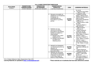 K to 12 BASIC EDUCATION CURRICULUM
K to 12 Araling Panlipunan Gabay Pangkurikulum Mayo 2016 Pahina 53ng 240
Learning Materials are uploaded at http://lrmds.deped.gov.ph/. *These materials are in textbooks that have been delivered to schools
NILALAMAN
(Content )
PAMANTAYANG
PANGNILALAMAN
(Content Standard)
PAMANTAYAN
SA PAGGANAP
(Performance Standard)
PAMANTAYAN SA
PAGKATUTO
( Learning Competencies)
CODE LEARNING MATERIALS
55, 62-65.
9. * Ang Bayan Kong Mahal
1. 1998. pp. 78-84
4. Naiuugnay ang epekto ng
pagkakaroon ng hanapbuhay
sa pagtugon ng
pangangailangan ng
komunidad at ng sariling
pamilya
AP2PSK-
IIId-4
1. * Pagsibol ng Lahing
Pilipino 2.2003.pp.25-28
2. PRODED Learning Guide in
Sibika at Kultura
Pangunahing Hanapbuhay
3.2000.pp.1-10
3. * Sibika at Kultura 3.2000.
pp.78-89
4. * Kulturang Pilipino 2.
2000. Pp.61-63
5. Nakikilala ang mga
namumuno sa sariling
komunidad at ang kanilang
kaakibat na tungkulin at
responsibilidad
5.1 Nasasabi kung paano
nagiging pinuno
5.2 Nasasabi ang katangian
ng mabuti at di
mabuting pinuno
AP2PSK-
IIIe-f-5
1. * Sibika at Kultura
1.2001.pp.112
2. * Araling Panlipunan
2.2003.pp.179-181
3. Pilot School MTBMLE
3rd
Qrtr Weeks 3-5 Grade 3
4. MISOSA 4 Lesson 1
5. Pilot School MTBLME TG
3rd
Qrtr Weeks 3-5 Grade 3
6. MISOSA 4 Lesson 1
7. Pilot School MTBLME TG
3rd
Qrtr Weeks 3-5 Grade
3
6. Nasasabi ang kahalagahan
ng mabuting pamumuno sa
pagtugon ng
pangangailangan ng mga
tao sa komunidad.
AP2PSK-
IIIg-6
1. * Pilipinas :Bansang
Papaunlad 6.2000.pp.118-
120
2. * Araling Panlipunan
2.2003.pp.185,196-198
7. Nakikilala ang mga taong
nag-aambag sa kapakanan
at kaunlaran ng komunidad
sa iba’t ibang aspeto at
paraan (ei mga pribadong
AP2PSK-
IIIh-7
1. * Pagsibol ng Lahing
Pilipino 2. 2003.pp.80-
82,154-157
2. Pilot School MTBMLE 3rd
Qrtr Weeks 6-8 Grade 3
 
