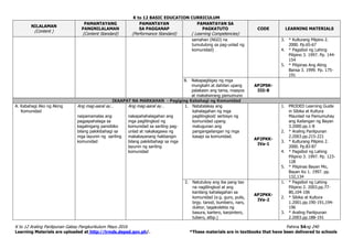 K to 12 BASIC EDUCATION CURRICULUM
K to 12 Araling Panlipunan Gabay Pangkurikulum Mayo 2016 Pahina 54ng 240
Learning Materials are uploaded at http://lrmds.deped.gov.ph/. *These materials are in textbooks that have been delivered to schools
NILALAMAN
(Content )
PAMANTAYANG
PANGNILALAMAN
(Content Standard)
PAMANTAYAN
SA PAGGANAP
(Performance Standard)
PAMANTAYAN SA
PAGKATUTO
( Learning Competencies)
CODE LEARNING MATERIALS
samahan (NGO) na
tumutulong sa pag-unlad ng
komunidad)
3. * Kulturang Pilipino 2.
2000. Pp.65-67
4. * Pagsibol ng Lahing
Pilipino 3. 1997. Pp. 144-
154
5. * Pilipinas Ang Ating
Bansa 3. 1999. Pp. 175-
191
8. Nakapagbigay ng mga
mungkahi at dahilan upang
palakasin ang tama, maayos
at makatwirang pamumuno
AP2PSK-
IIIi-8
IKAAPAT NA MARKAHAN - Pagiging Kabahagi ng Komunidad
A. Kabahagi Ako ng Aking
Komunidad
Ang mag-aaral ay…
naipamamalas ang
pagpapahalaga sa
kagalingang pansibiko
bilang pakikibahagi sa
mga layunin ng sariling
komunidad
Ang mag-aaral ay…
nakapahahalagahan ang
mga paglilingkod ng
komunidad sa sariling pag-
unlad at nakakagawa ng
makakayanang hakbangin
bilang pakikibahagi sa mga
layunin ng sariling
komunidad
1. Natatalakay ang
kahalagahan ng mga
paglilingkod/ serbisyo ng
komunidad upang
matugunan ang
pangangailangan ng mga
kasapi sa komunidad.
AP2PKK-
IVa-1
1. PRODED Learning Guide
in Sibika at Kultura
Maunlad na Pamumuhay
ang Kailangan ng Bayan
3.2000.pp.1-8
2. * Araling Panlipunan
2.2003.pp.215-221
3. * Kulturang Pilipino 2.
2000. Pp.83-87
4. * Pagsibol ng Lahing
Pilipino 3. 1997. Pp. 123-
128
5. * Pilipinas Bayan Mo,
Bayan Ko 1. 1997. pp.
132,134
2. Natutukoy ang iba pang tao
na naglilingkod at ang
kanilang kahalagahan sa
komunidad (e.g. guro, pulis,
brgy. tanod, bumbero, nars,
duktor, tagakolekta ng
basura, kartero, karpintero,
tubero, atbp.)
AP2PKK-
IVa-2
1. * Pagsibol ng Lahing
Pilipino 2. 2003.pp.77-
80,104-106
2. * Sibika at Kultura
1.2001.pp.190-191,194-
196
3. * Araling Panlipunan
2.2003.pp.188-191
 