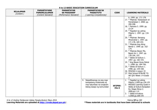 K to 12 BASIC EDUCATION CURRICULUM
K to 12 Araling Panlipunan Gabay Pangkurikulum Mayo 2016 Pahina 57ng 240
Learning Materials are uploaded at http://lrmds.deped.gov.ph/. *These materials are in textbooks that have been delivered to schools
NILALAMAN
(Content )
PAMANTAYANG
PANGNILALAMAN
(Content Standard)
PAMANTAYAN
SA PAGGANAP
(Performance Standard)
PAMANTAYAN SA
PAGKATUTO
( Learning Competencies)
CODE LEARNING MATERIALS
6. 1999. pp. 171-178.
17. * Pilipinas: Kasaysayan at
Pamahalaan I. 2000. pp.
200-208.
18. * Pamana 5. 1999. pp.
23-24
19. * Pagsibol ng Lahing
Pilipino 1. 1997. pp. 134-
140.
20. * Pilipinas: Bansang
Minamahal 1. 1997. pp.
171-178, 184-193.
21. * Pilipinas Ang Ating
Bansa 1. 1999. pp. 162-
174.
22. * Pilipinas Bayan Mo,
Bayan Ko 1. 1997. pp.
178-194, 197.
23. * Sibika at Kultura 1.
1997. pp. 182-193.
24. * Ang Bayan Kong Mahal
1. 1998. pp. 184-196.
25. * Sibika at Kultura 1.
1998. pp. 159-168.
26. MISOSA 6 Lesson 33
27. Pilot School MTBLME TG
4th Qrtr Week 1-4 Grade
3
4. Naipaliliwanag na ang mga
karapatang tinatamasa ay
may katumbas na tungkulin
bilang kasapi ng komunidad
AP2PKK-
IVe-4
1. * Pagsibol ng Lahing
Pilipino 2.2003.pp.126-129
2. PRODED Learning Guide in
Sibika at Kultura Karapatan
Ko, Ibigay Ninyo 2.
2000.pp.1-14
3. * Sibika at Kultura
3.2000.pp.268-270
 