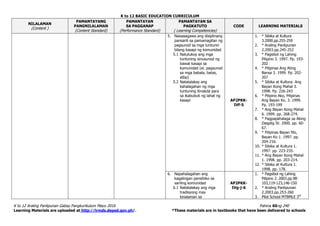 K to 12 BASIC EDUCATION CURRICULUM
K to 12 Araling Panlipunan Gabay Pangkurikulum Mayo 2016 Pahina 60ng 240
Learning Materials are uploaded at http://lrmds.deped.gov.ph/. *These materials are in textbooks that have been delivered to schools
NILALAMAN
(Content )
PAMANTAYANG
PANGNILALAMAN
(Content Standard)
PAMANTAYAN
SA PAGGANAP
(Performance Standard)
PAMANTAYAN SA
PAGKATUTO
( Learning Competencies)
CODE LEARNING MATERIALS
5. Naisasagawa ang disiplinang
pansarili sa pamamagitan ng
pagsunod sa mga tuntunin
bilang kasapi ng komunidad
5.1 Natutukoy ang mga
tuntuning sinusunod ng
bawat kasapi sa
komunidad (ei. pagsunod
sa mga babala, batas,
atbp)
5.2 Natatalakay ang
kahalagahan ng mga
tuntuning itinakda para
sa ikabubuti ng lahat ng
kasapi AP2PKK-
IVf-5
1. * Sibika at Kultura
3.2000.pp.255-259
2. * Araling Panlipunan
2.2003.pp.245-252
3. * Pagsibol ng Lahing
Pilipino 3. 1997. Pp. 193-
202
4. * Pilipinas Ang Ating
Bansa 3. 1999. Pp. 202-
207
5. * Sibika at Kultura: Ang
Bayan Kong Mahal 3.
1998. Pp. 226-243
6. * Pilipino Ako, Pilipinas
Ang Bayan Ko. 3. 1999.
Pp. 193-199
7. * Ang Bayan Kong Mahal
6. 1999. pp. 268-274.
8. * Pagpapahalaga sa Aking
Daigdig IV. 2000. pp. 60-
67.
9. * Pilipinas Bayan Mo,
Bayan Ko 1. 1997. pp.
204-216.
10. * Sibika at Kultura 1.
1997. pp. 223-235.
11. * Ang Bayan Kong Mahal
1. 1998. pp. 203-214.
12. * Sibika at Kultura 1.
1998. pp. 178.
6. Napahalagahan ang
kagalingan pansibiko sa
sariling komunidad
6.1 Natatalakay ang mga
tradisyong may
kinalaman sa
AP2PKK-
IVg-j-6
1. * Pagsibol ng Lahing
Pilipino 2. 2003.pp.98-
103,119-123,146-150
2. * Araling Panlipunan
2.2003.pp.253-260
3. Pilot School MTBMLE 3rd
 