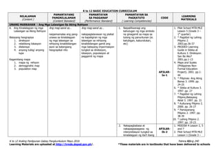 K to 12 BASIC EDUCATION CURRICULUM
K to 12 Araling Panlipunan Gabay Pangkurikulum Mayo 2016 Pahina 63ng 240
Learning Materials are uploaded at http://lrmds.deped.gov.ph/. *These materials are in textbooks that have been delivered to schools
NILALAMAN
(Content )
PAMANTAYANG
PANGNILALAMAN
(Content Standard)
PAMANTAYAN
SA PAGGANAP
(Performance Standard)
PAMANTAYAN SA
PAGKATUTO
( Learning Competencies)
CODE
LEARNING
MATERIALS
UNANG MARKAHAN - Ang Mga Lalawigan Sa Aking Rehiyon
A. Ang Kinalalagyan ng mga
Lalawigan sa Aking Rehiyon
Batayang heograpiya
1. direksyon
2. relatibong lokasyon
3. distansya
4. anyong tubig/ anyong
lupa
Kagamitang mapa
1. mapa ng rehiyon
2. demogprahic map
3. population map
Ang mag-aaral ay…
naipamamalas ang pang-
unawa sa kinalalagyan
ng mga lalawigan sa
rehiyong kinabibilangan
ayon sa katangiang
heograpikal nito
Ang mag-aaral ay…
nakapaglalarawan ng pisikal
na kapaligiran ng mga
lalawigan sa rehiyong
kinabibilangan gamit ang
mga batayang impormasyon
tungkol sa direksiyon,
lokasyon, populasyon at
paggamit ng mapa
1. Naipaliliwanagi ang
kahulugan ng mga simbolo
na ginagamit sa mapa sa
tulong ng panuntunan (ei.
katubigan, kabundukan,
etc)
AP3LAR-
Ia-1
1. Pilot School MTB-MLE
Lesson 5 (Grade 3 –
1st
quarter)
2. * Pagsibol ng Lahing
Pilipino 2.
2003.pp.36-37
3. PRODED Learning
Guide in Sibika at
Kultura 3. Direksyon.
San Ba Ako?
2001.pp.1-13
4. Maps and Scales
(Philippines Non-
Formal Education
Project). 2001. pp.1-
44
5. * Pilipinas: Ang Ating
Bansa 3. 1999. pp.
24-25
6. * Sibika at Kultura 3.
1997. pp. 27
7. * Pagsibol ng Lahing
Pilipino,Batayang
Aklat 3. 1997. pp. 31
8. * Kulturang Pilipino 2.
2000. pp. 26-27
9. * Pamayanang
Pilipino 2. 1997. pp.
38-39
10. * Lahing Pilipino 2.
1997. pp. 19-23
2. Nakapagbabasa at
nakapagsasagawa ng
interpretasyon tungkol sa
kinalalagyan ng iba’t ibang
AP3LAR-
Ib-2
1. MISOSA 4 Lesson 2, 5
and 7
2. Pilot School MTB-MLE
Lesson 1 (Grade 3 –
 