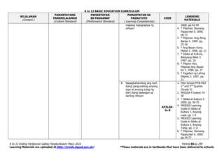 K to 12 BASIC EDUCATION CURRICULUM
K to 12 Araling Panlipunan Gabay Pangkurikulum Mayo 2016 Pahina 66ng 240
Learning Materials are uploaded at http://lrmds.deped.gov.ph/. *These materials are in textbooks that have been delivered to schools
NILALAMAN
(Content )
PAMANTAYANG
PANGNILALAMAN
(Content Standard)
PAMANTAYAN
SA PAGGANAP
(Performance Standard)
PAMANTAYAN SA
PAGKATUTO
( Learning Competencies)
CODE
LEARNING
MATERIALS
mapang topograpiya ng
rehiyon
2000. pp.42-44
4. * Pilipinas: Bansang
Papaunlad 6. 2000.
pp.73
5. * Pilipinas: Ang Ating
Bansa 3. 1999. pp.
25-26
6. * Ang Bayan Kong
Mahal 3. 1998. pp. 21
7. * Sibika at Kultura,
Batayang Aklat 3.
1997. pp. 35
8. * Pilipino Ako,
Pilipinas Ang Bayan
Ko 3. 1999. pp. 27
9. * Pagsibol ng Lahing
Pilipino 3. 1997. pp.
31
8. Napaghahambing ang iba’t
ibang pangunahing anyong
lupa at anyong tubig ng
iba’t ibang lalawigan sa
sariling rehiyon
AP3LAR-
Ie-8
1. Pilot School MTB-MLE
1st
and 2nd
Quarter
(Grade 3)
2. MISOSA 4 Lesson 14-
30
3. * Sibika at Kultura 3.
2000. pp. 50-70
4. PRODED Learning
Guide in Sibika at
Kultura 3. Anyong
Lupa. pp. 1-9
5. PRODED Learning
Guide in Sibika at
Kultura 3. Anyong
Tubig. pp. 1-11
6. * Pilipinas: Bansang
Papaunlad 6. 2000.
pp.74-77
 