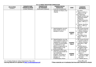 K to 12 BASIC EDUCATION CURRICULUM
K to 12 Araling Panlipunan Gabay Pangkurikulum Mayo 2016 Pahina 77ng 240
Learning Materials are uploaded at http://lrmds.deped.gov.ph/. *These materials are in textbooks that have been delivered to schools
NILALAMAN
(Content )
PAMANTAYANG
PANGNILALAMAN
(Content Standard)
PAMANTAYAN
SA PAGGANAP
(Performance Standard)
PAMANTAYAN SA
PAGKATUTO
( Learning Competencies)
CODE
LEARNING
MATERIALS
lalawigan at rehiyon, at sa
Pilipinas
pp. 44-54
3.* Sibika at Kultura 3.
2000.pp.131-140
4.Ang Magandang
Daigdig ng Ating mga
Katutubong Kapatid
(Philippines
Nonformal Education
Project). 1998. pp. 1-
44
5.* Pilipinas: Ang Ating
Bansa 3. 1999. pp.
101-115
7. Napahahalagahan ang iba’t
ibang pangkat ng tao sa
lalawigan at rehiyon
AP3PKR-
IIIf-7
1. Pilot School MTB-MLE
1st
Quarter (Grade 3)
2. * Pilipinas: Bansang
Papaunlad 6. 2000.
pp. 24-32
3. * Ang Bayan Kong
Mahal 6. 1999. pp.
36-50
8. Napapahalagahan ang mga
sining (tula/awit/ sayaw) na
nagpapakilala sa lalawigan
at rehiyon sa pamamagitan
ng pakikilahok sa mga
gawain na nagsusulong ng
pagpapahalaga sa mga
sining sa lalawigan
AP3PKR-
IIIg-8
1. Pilot School MTB-MLE
1st
Quarter (Grade 3)
2. * Pilipinas: Bansang
Papaunlad 6. 2000.
pp. 35
3. * HEKASI para sa
mga Batang Pilipino
4. 2000. pp. 297
9. Naipapakita sa iba’t-ibang
sining ang pagmamalaki sa
mga natatanging
kaugalian, paniniwala at
tradisyon ng iba’t ibang
lalawigan sa
kinabibilangang rehiyon
AP3PKR-
IIIh-9
1. Pilot School MTB-
MLE 1st
Quarter
(Grade 3)
2. * Pilipinas: Bansang
Papaunlad 6. 2000.
pp. 24-35
3. * HEKASI para sa
 