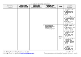K to 12 BASIC EDUCATION CURRICULUM
K to 12 Araling Panlipunan Gabay Pangkurikulum Mayo 2016 Pahina 80ng 240
Learning Materials are uploaded at http://lrmds.deped.gov.ph/. *These materials are in textbooks that have been delivered to schools
NILALAMAN
(Content )
PAMANTAYANG
PANGNILALAMAN
(Content Standard)
PAMANTAYAN
SA PAGGANAP
(Performance Standard)
PAMANTAYAN SA
PAGKATUTO
( Learning Competencies)
CODE
LEARNING
MATERIALS
Bansa 3. 1999. pp.
41-70
4. * Ang Bayan Kong
Mahal 3. 1998. pp.
51-70
5. * Pilipino Ako,
Pilipinas Ang Bayan
Ko 3. 1999. pp. 42-62
6. * Pagsibol ng Lahing
Pilipino 3. 1997. pp.
52-60
7. * Ang Bayan Kong
Mahal 4. 1999. pp.
55-124
4. Naiisa-isa ang mga
produkto at kalakal na
matatagpuan sa
kinabibilangang rehiyon
AP3EAP-
IVb-4
1.MISOSA 4 Lesson 14-
30
2.* HEKASI para sa mga
Batang Pilipino 4.
2000. pp. 73-193
3.* Pilipinas: Ang Ating
Bansa 3. 1999. pp.
41-70
4.* Ang Bayan Kong
Mahal 3. 1998. pp.
51-70
5.* Pilipino Ako, Pilipinas
Ang Bayan Ko 3.
1999. pp. 42-62
6.* Pagsibol ng Lahing
Pilipino 3. 1997. pp.
52-60
7.* Pilipinas Bansang
Pinagpala 4. 2000.
pp. 76-157
8.* Ang Bayan Kong
Mahal 4. 1999. pp.
 