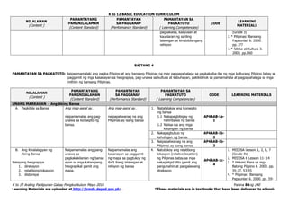 K to 12 BASIC EDUCATION CURRICULUM
K to 12 Araling Panlipunan Gabay Pangkurikulum Mayo 2016 Pahina 84ng 240
Learning Materials are uploaded at http://lrmds.deped.gov.ph/. *These materials are in textbooks that have been delivered to schools
NILALAMAN
(Content )
PAMANTAYANG
PANGNILALAMAN
(Content Standard)
PAMANTAYAN
SA PAGGANAP
(Performance Standard)
PAMANTAYAN SA
PAGKATUTO
( Learning Competencies)
CODE
LEARNING
MATERIALS
pagkakaisa, kaayusan at
kaunlaran ng sariling
lalawigan at kinabibilangang
rehiyon
(Grade 3)
2.* Pilipinas: Bansang
Papaunlad 6. 2000.
pp.177
3.* Sibika at Kultura 3.
2000. pp.260
BAITANG 4
PAMANTAYAN SA PAGKATUTO: Naipagmamalaki ang pagka-Pilipino at ang bansang Pilipinas na may pagpapahalaga sa pagkakaiba-iba ng mga kulturang Pilipino batay sa
paggamit ng mga kasanayan sa heograpiya, pag-unawa sa kultura at kabuhayan, pakikilahok sa pamamahala at pagpapahalaga sa mga
mithiin ng bansang Pilipinas.
NILALAMAN
(Content )
PAMANTAYANG
PANGNILALAMAN
(Content Standard)
PAMANTAYAN
SA PAGGANAP
(Performance Standard)
PAMANTAYAN SA
PAGKATUTO
( Learning Competencies)
CODE LEARNING MATERIALS
UNANG MARKAHAN - Ang Aking Bansa
A. Pagkilala sa Bansa Ang mag-aaral ay…
naipamamalas ang pag-
unawa sa konsepto ng
bansa.
Ang mag-aaral ay…
naipapaliwanag na ang
Pilipinas ay isang bansa
1. Natatalakay ang konsepto
ng bansa
1.1 Nakapagbibigay ng
halimbawa ng bansa
1.2 Naiisa-isa ang mga
katangian ng bansa
AP4AAB-Ia-
1
2. Nakapagbubuo ng
kahulugan ng bansa
AP4AAB-Ib-
2
3. Naipapaliwanag na ang
Pilipinas ay isang bansa
AP4AAB-Ib-
3
B. Ang Kinalalagyan ng
Aking Bansa
Batayang heograpiya
1. direksyon
2. relatibong lokasyon
3. distansya
Naipamamalas ang pang-
unawa sa
pagkakakilanlan ng bansa
ayon sa mga katangiang
heograpikal gamit ang
mapa.
Naipamamalas ang
kasanayan sa paggamit
ng mapa sa pagtukoy ng
iba’t ibang lalawigan at
rehiyon ng bansa
4. Natutukoy ang relatibong
lokasyon (relative location)
ng Pilipinas batay sa mga
nakapaligid dito gamit ang
pangunahin at pangalawang
direksyon
AP4AAB-Ic-
4
1. MISOSA Lesson 1, 2, 5, 7
(Grade IV)
2. MISOSA 6 Lesson 11- 14
3. * Hekasi: Para sa mga
Batang Pilipino 4. 2000. pp.
35-37, 53-55
4. * Pilipinas: Bansang
Papaunlad 6. 2000. pp. 59-
 