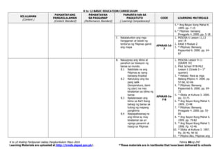 K to 12 BASIC EDUCATION CURRICULUM
K to 12 Araling Panlipunan Gabay Pangkurikulum Mayo 2016 Pahina 86ng 240
Learning Materials are uploaded at http://lrmds.deped.gov.ph/. *These materials are in textbooks that have been delivered to schools
NILALAMAN
(Content )
PAMANTAYANG
PANGNILALAMAN
(Content Standard)
PAMANTAYAN
SA PAGGANAP
(Performance Standard)
PAMANTAYAN SA
PAGKATUTO
( Learning Competencies)
CODE LEARNING MATERIALS
5.* Ang Bayan Kong Mahal 4.
1999. pp. 7-15
6.* Pilipinas: bansang
Pinagpala 4. 2000. pp. 5-18
7. Natatalunton ang mga
hangganan at lawak ng
teritoryo ng Pilipinas gamit
ang mapa
AP4AAB-Id-
7
1. MISOSA 6 Lesson 11,13
and 14
2. EASE I Module 2
3. * Pilipinas: Bansang
Papaunlad 6. 2000. pp. 64-
67
8. Naiuugnay ang klima at
panahon sa lokasyon ng
bansa sa mundo.
8.1 Nakikilala na ang
Pilipinas ay isang
bansang tropikal
8.2 Natutukoy ang iba
pang salik
(temperatura, dami
ng ulan) na may
kinalaman sa klima ng
bansa
8.3 Nailalarawan ang
klima sa iba’t ibang
bahagi ng bansa sa
tulong ng mapang
pangklima
8.4 Naipapaliwanag na
ang klima ay may
kinalaman sa uri
ngmga pananim at
hayop sa Pilipinas
AP4AAB-Ie-
f-8
1. MISOSA Lesson 9-11
(GRADE IV)
2. Pilot School MTB-MLE
Lesson 1 (Grade 3 – 1st
quarter)
3. * Hekasi: Para sa mga
Batang Pilipino 4. 2000. pp.
57-60, 63-66
4. * Pilipinas: Bansang
Papaunlad 6. 2000. pp. 69-
72
5. * Sibika at Kultura 3. 2000.
pp. 72-75
6. * Ang Bayan Kong Mahal 4.
1999. 33-48
7. * Pilipinas: Bansang
Pinagpala 4. 2000. pp. 55-
65
8. * Ang Bayan Kong Mahal 6.
1999. pp. 79-82
9. * Ang Bayan Kong Mahal 3.
1998. Pp. 42-46
10. * Sibika at Kultura 3. 1997.
Pp. 36-40, 48-56
11. * Pilipino Ako, Pilipinas ang
 